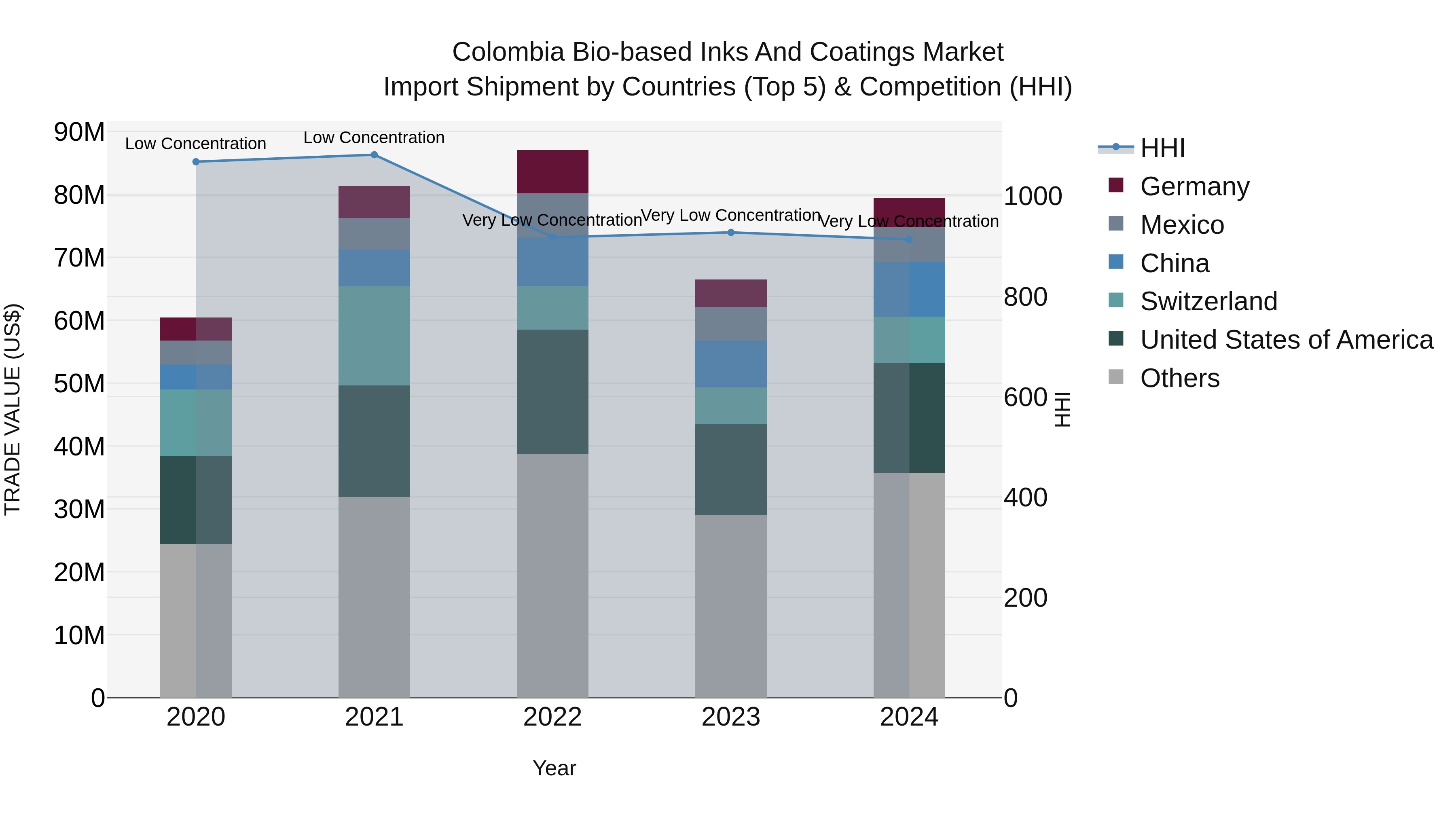 Colombia Bio-based Inks and Coatings Market: Top 5 Importing Countries and Market Competition (HHI) Analysis