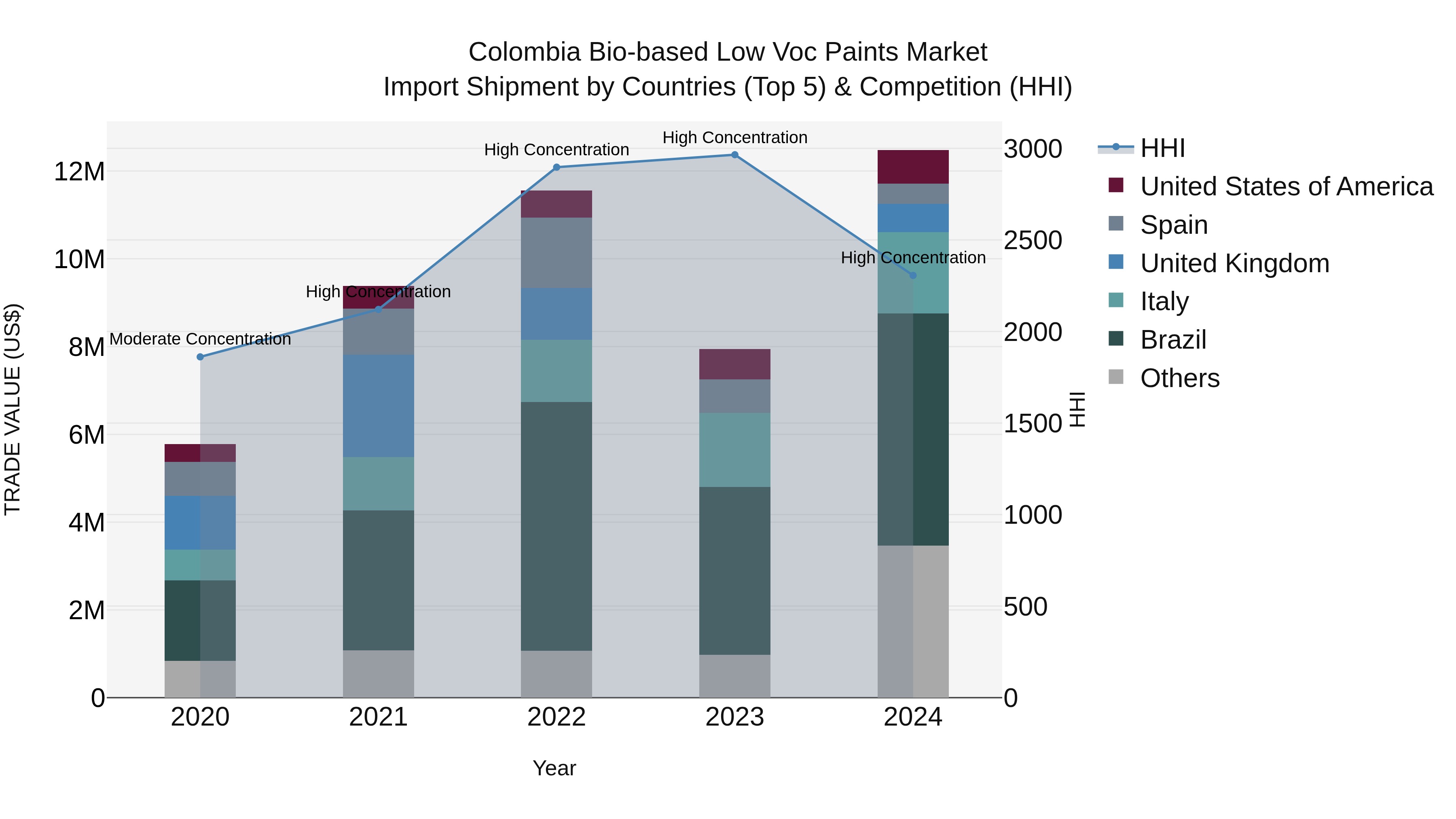 Colombia Bio-based Low Voc Paints Market: Top 5 Importing Countries and Market Competition (HHI) Analysis