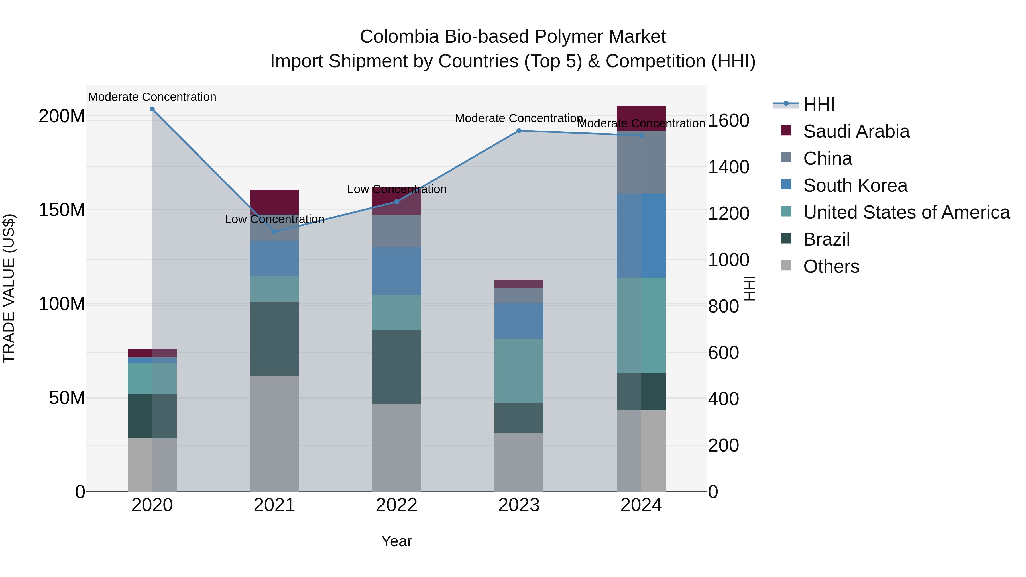 Colombia Bio-based Polymer Market: Top 5 Importing Countries and Market Competition (HHI) Analysis