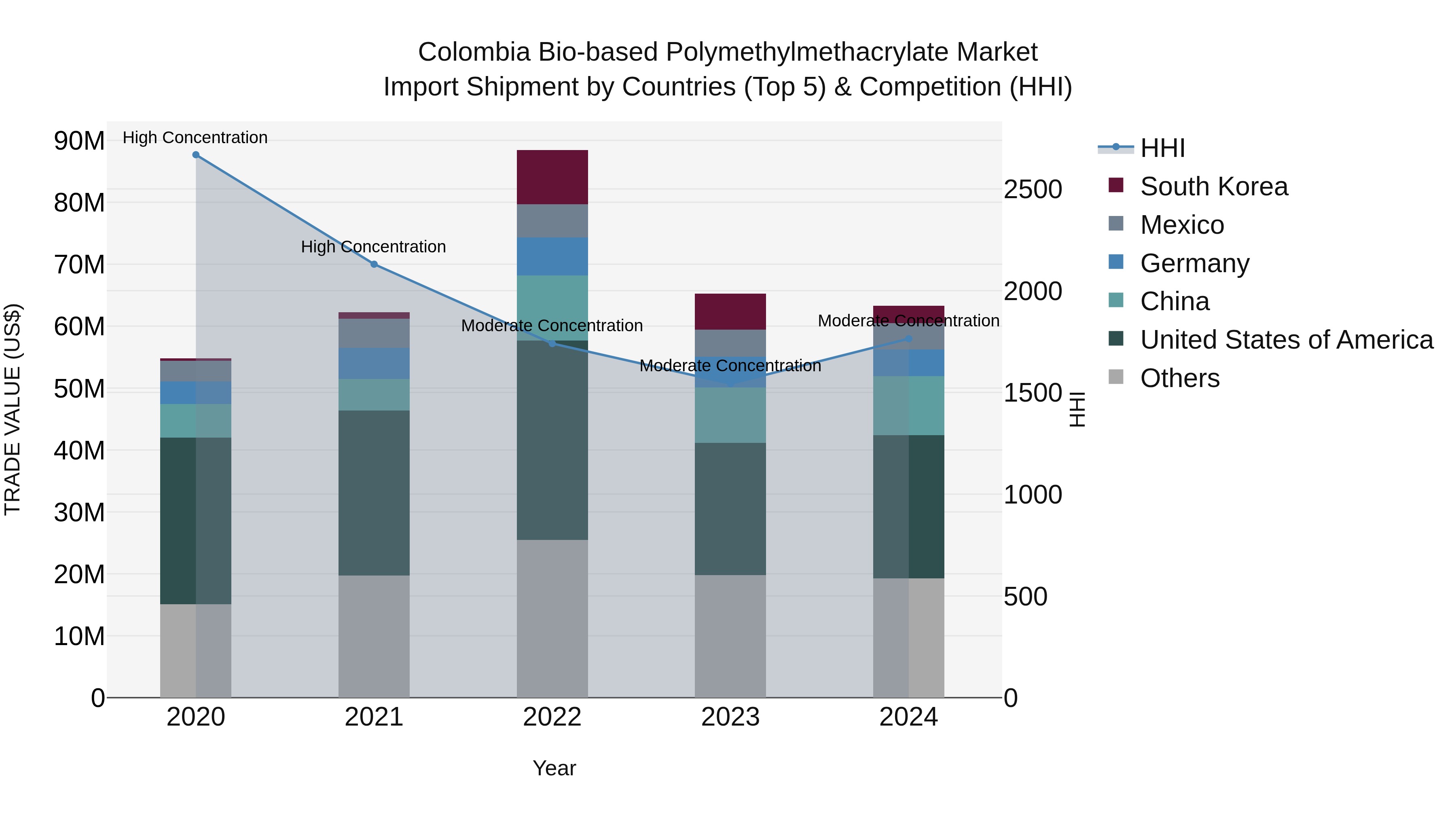 Colombia Bio-based Polymethylmethacrylate Market: Top 5 Importing Countries and Market Competition (HHI) Analysis