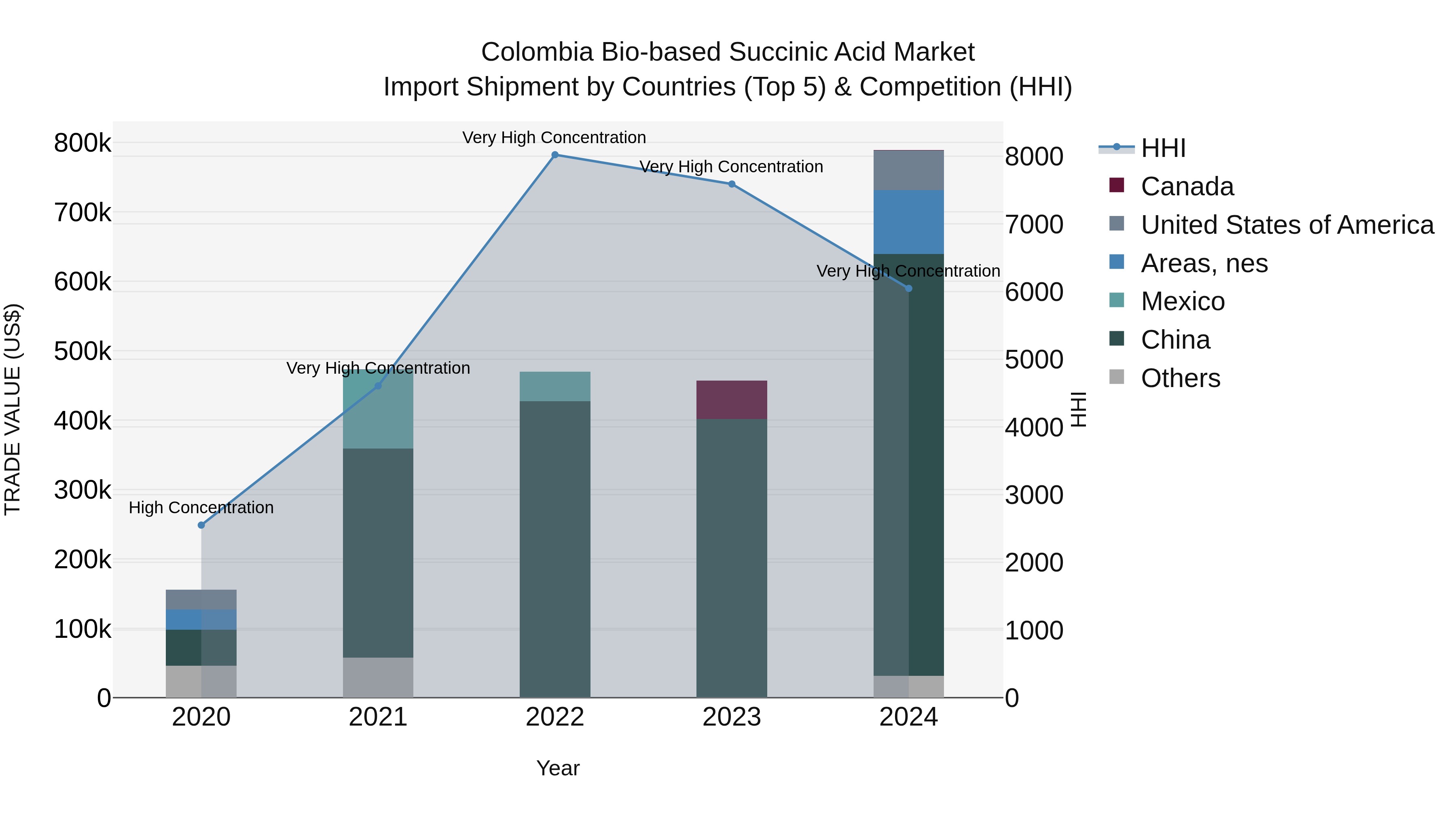 Colombia Bio-based Succinic Acid Market: Top 5 Importing Countries and Market Competition (HHI) Analysis