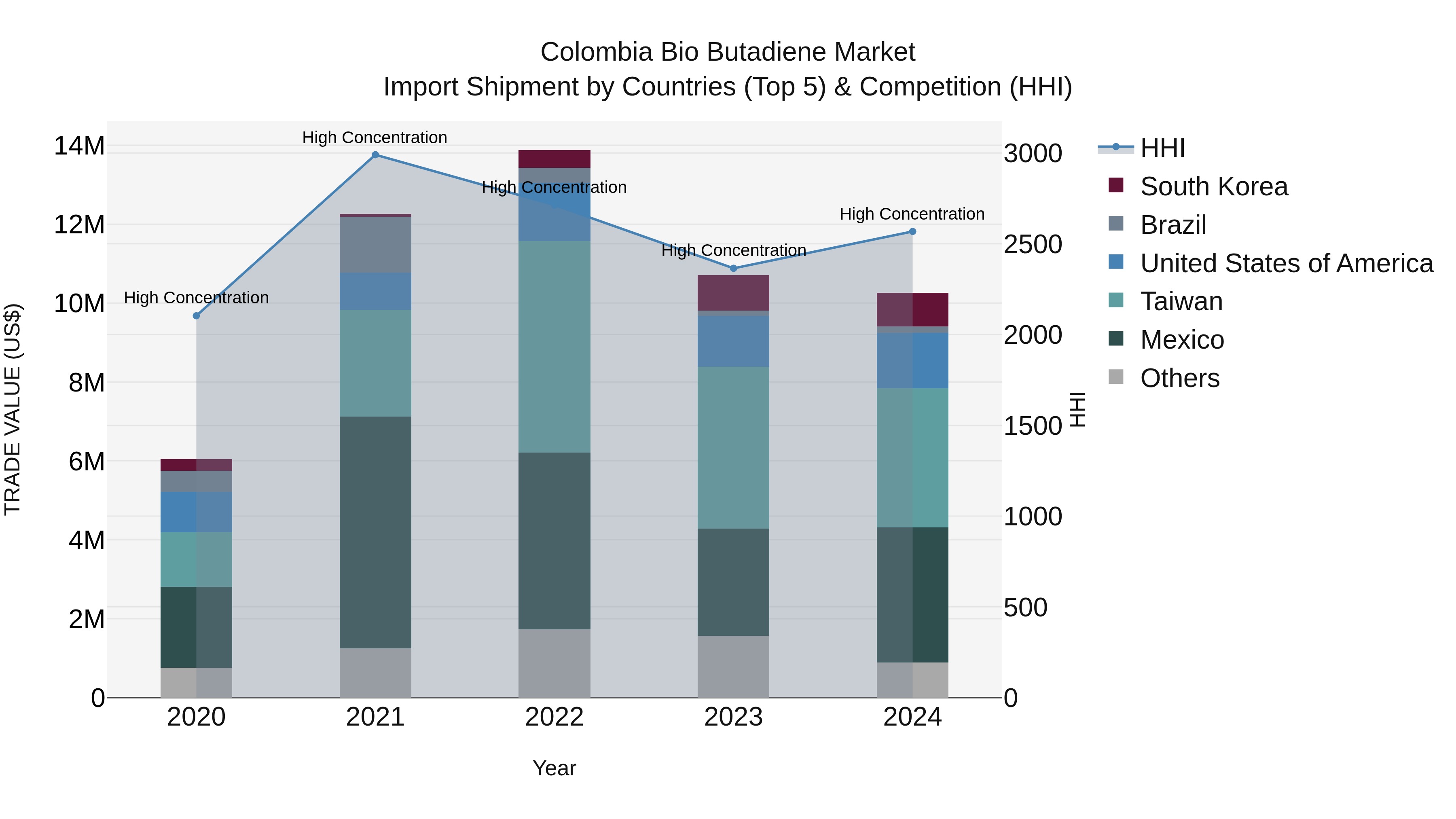 Colombia Bio Butadiene Market: Top 5 Importing Countries and Market Competition (HHI) Analysis