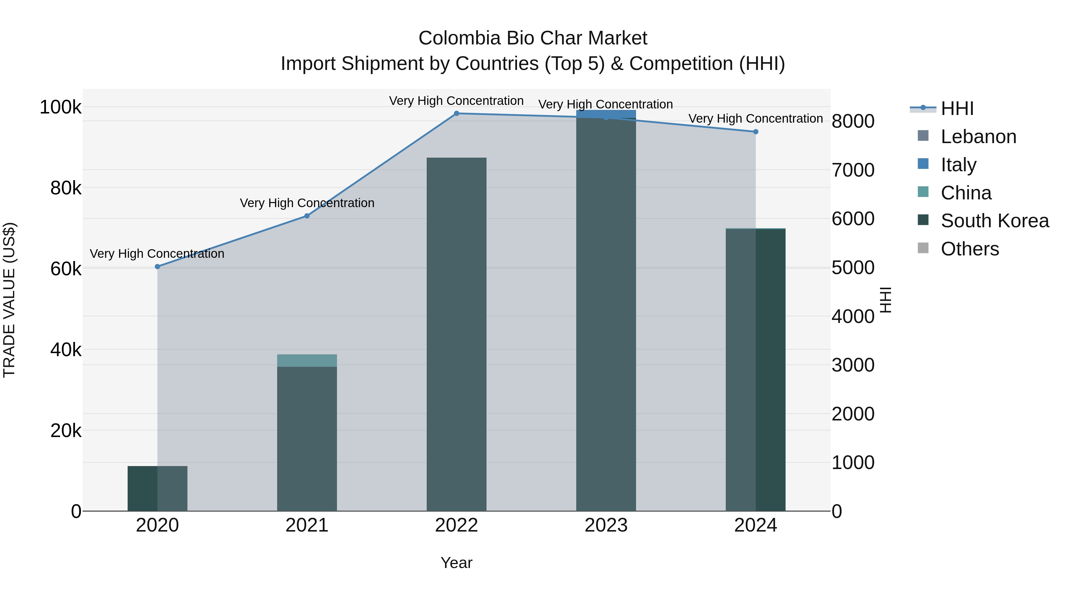 Colombia Bio Char Market: Top 5 Importing Countries and Market Competition (HHI) Analysis