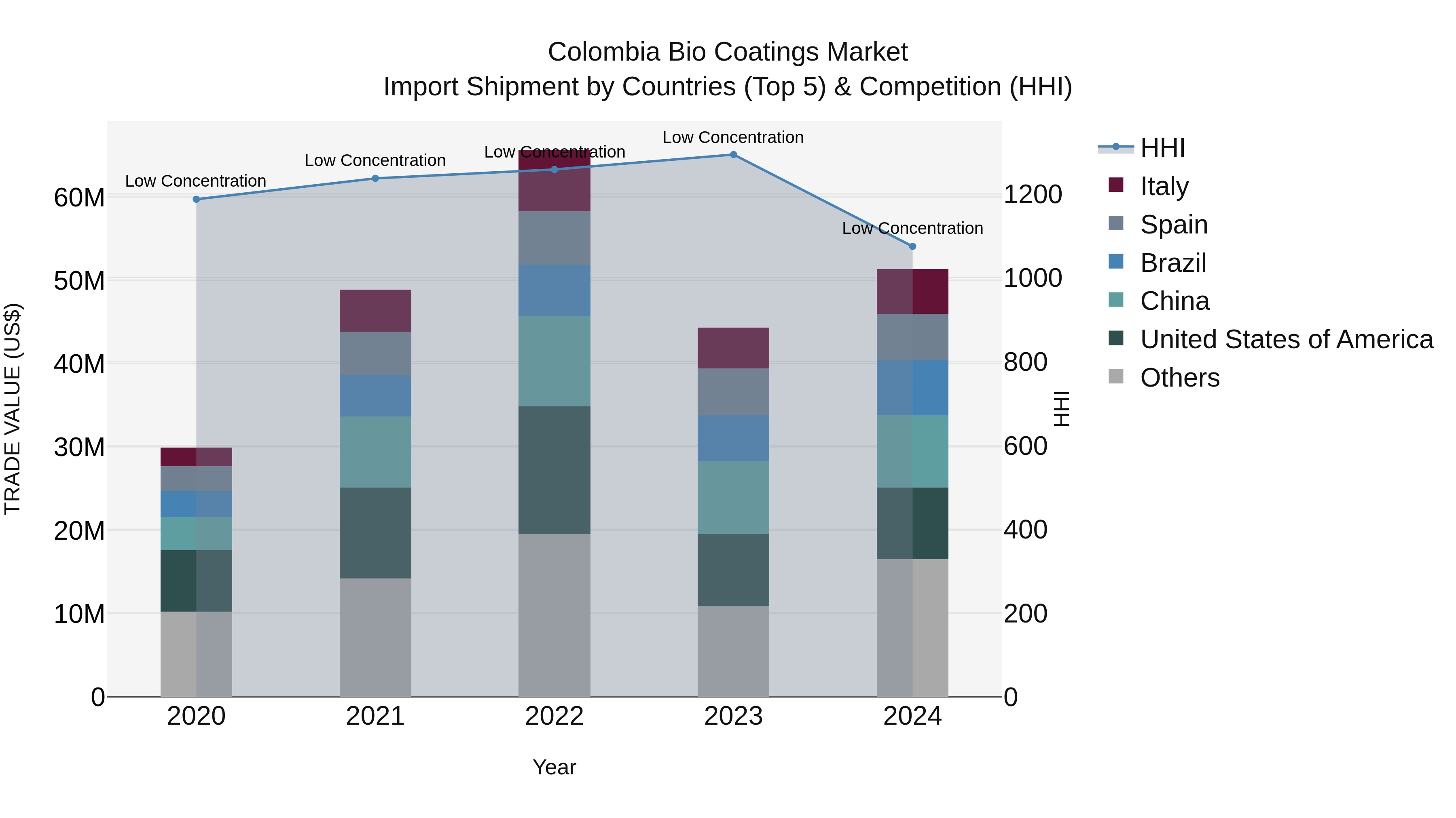 Colombia Bio Coatings Market: Top 5 Importing Countries and Market Competition (HHI) Analysis