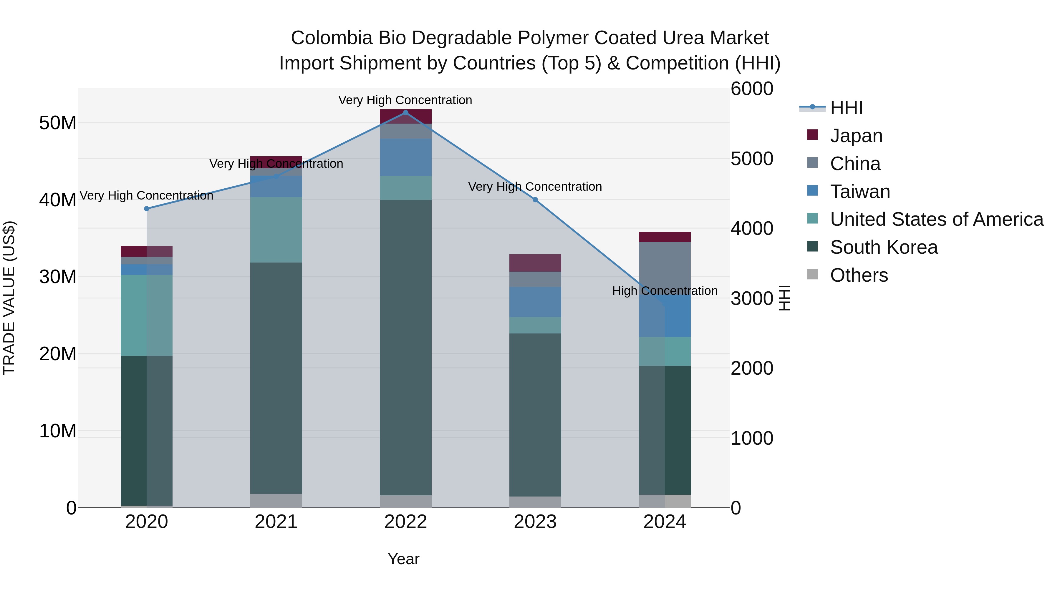 Colombia Bio Degradable Polymer Coated Urea Market: Top 5 Importing Countries and Market Competition (HHI) Analysis