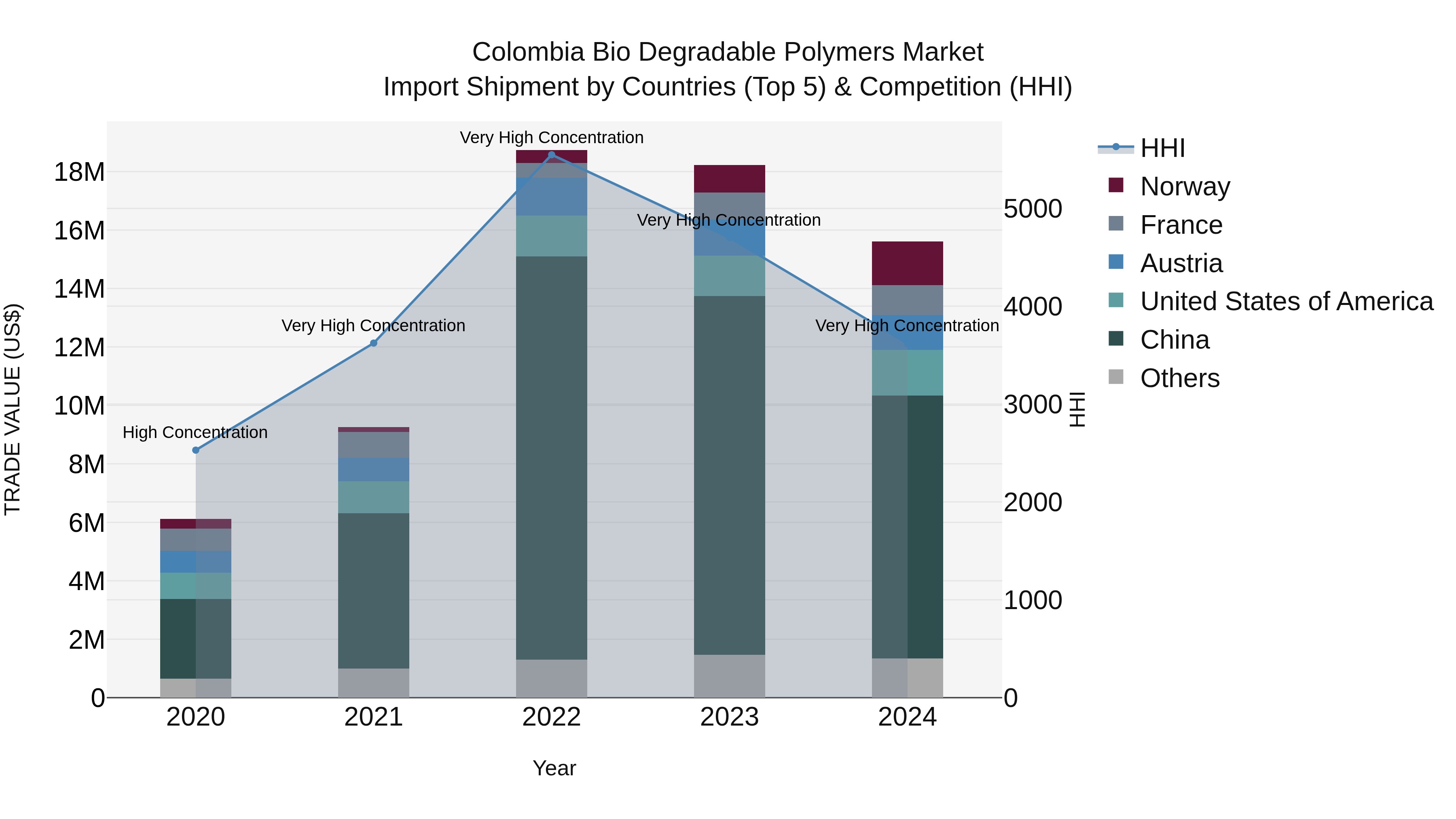 Colombia Bio Degradable Polymers Market: Top 5 Importing Countries and Market Competition (HHI) Analysis