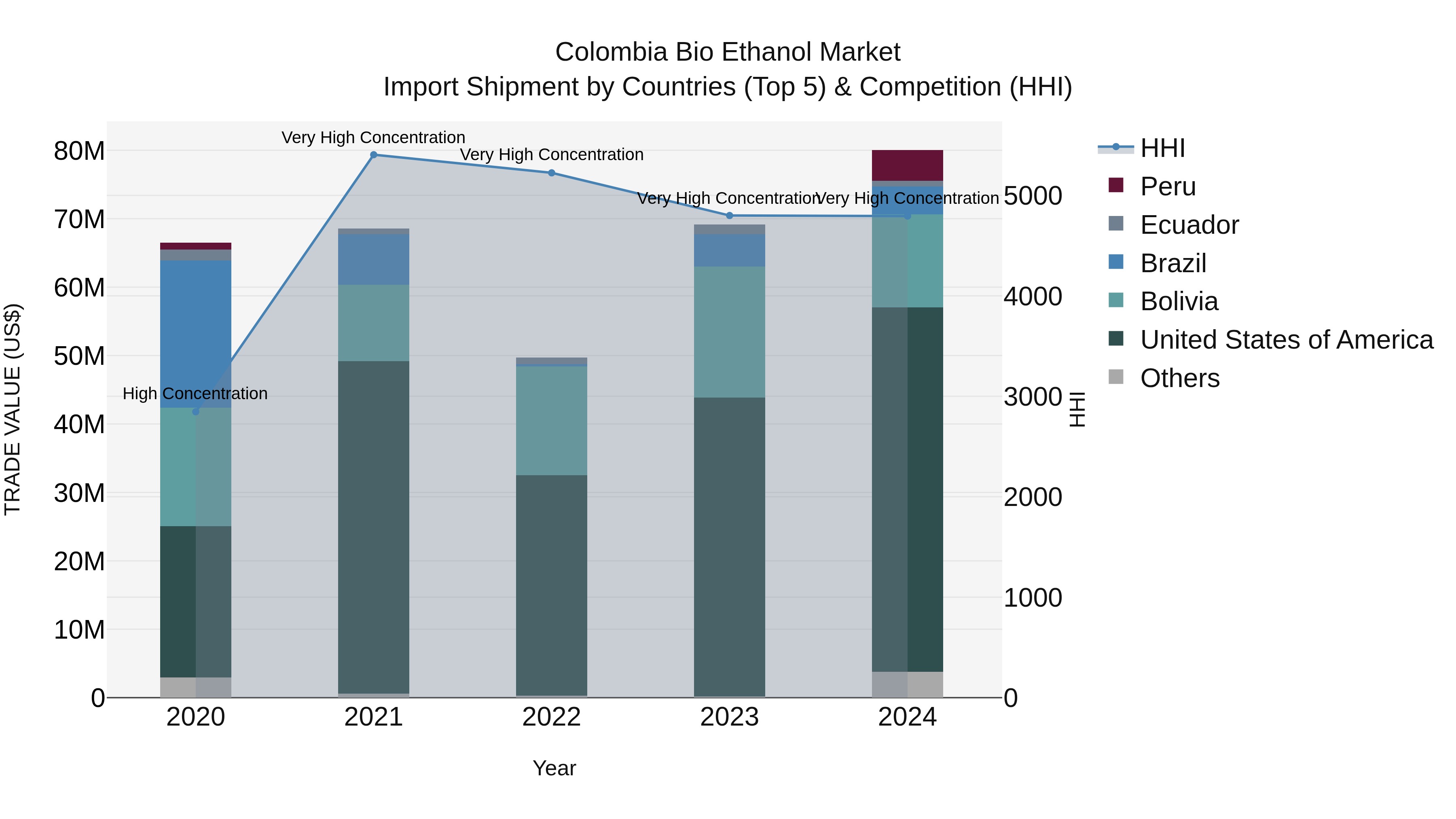 Colombia Bio Ethanol Market: Top 5 Importing Countries and Market Competition (HHI) Analysis