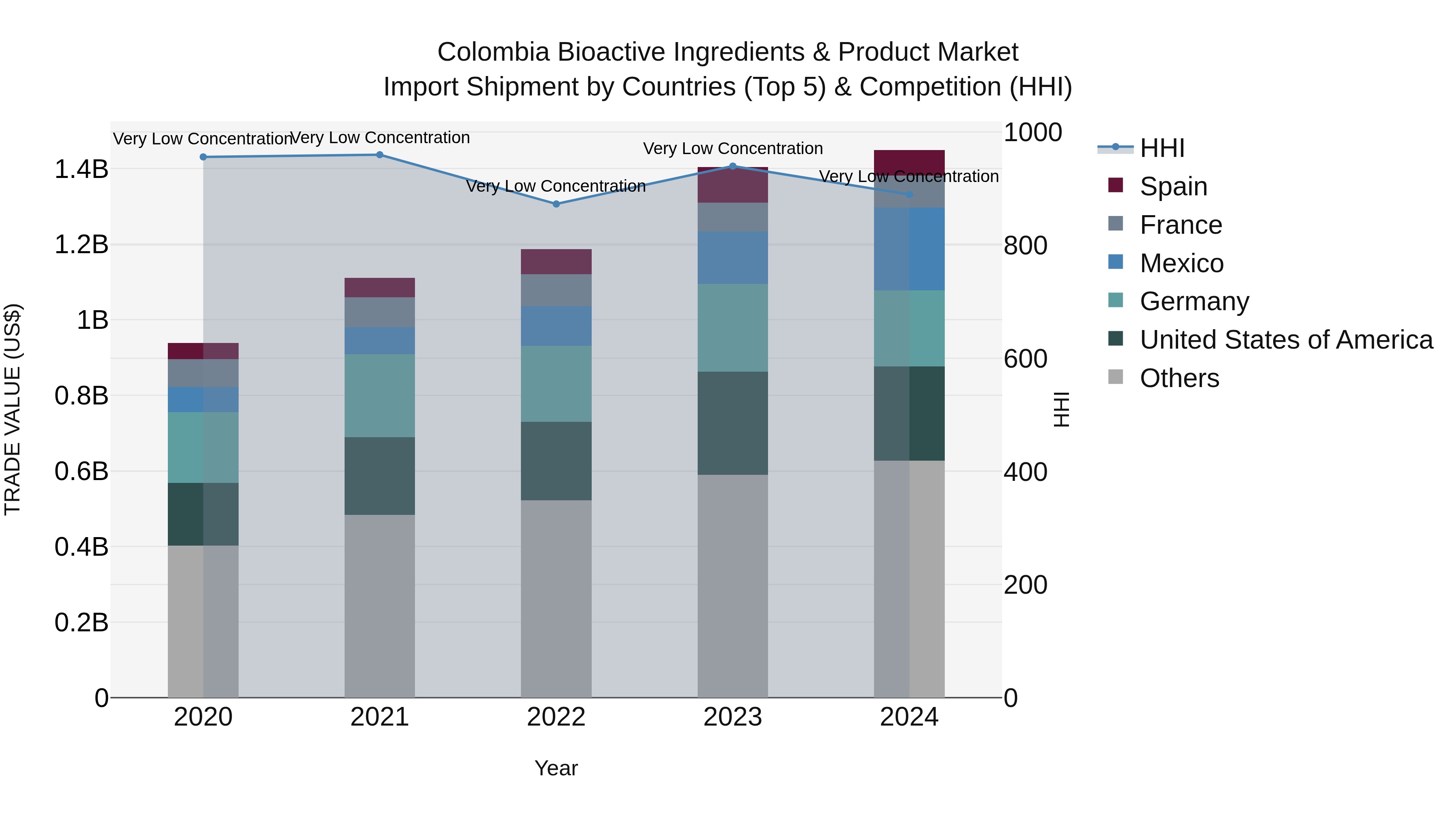 Colombia Bioactive Ingredients & Product Market: Top 5 Importing Countries and Market Competition (HHI) Analysis