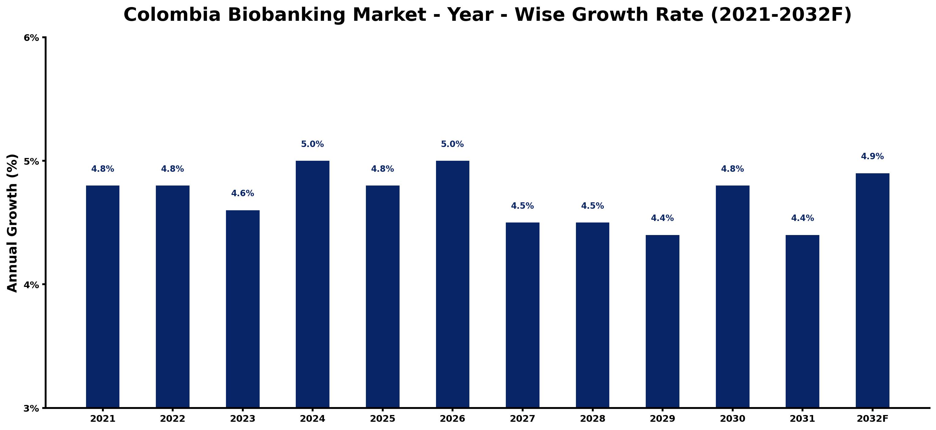 Colombia Biobanking Market Year-wise Growth Rate and Key Drivers
