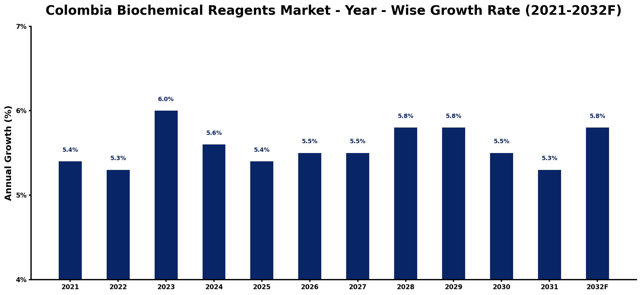 Colombia Biochemical Reagents Market Year-wise Growth Rate and Key Drivers