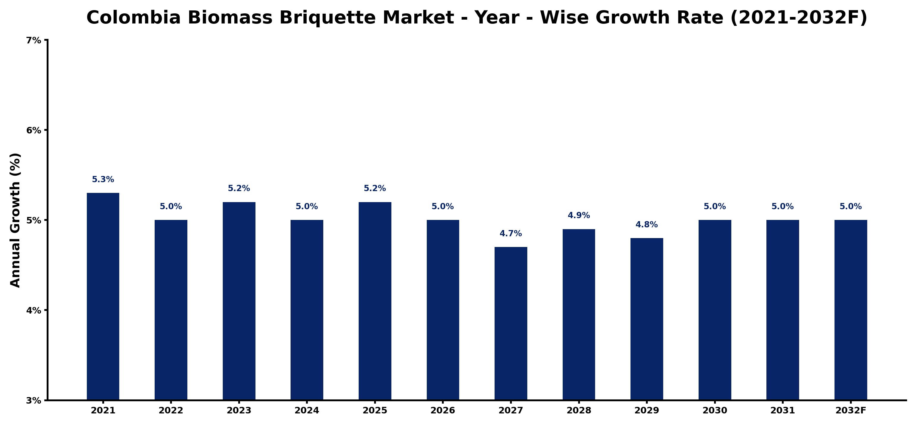 Colombia Biomass Briquette Market Year-wise Growth Rate and Key Drivers