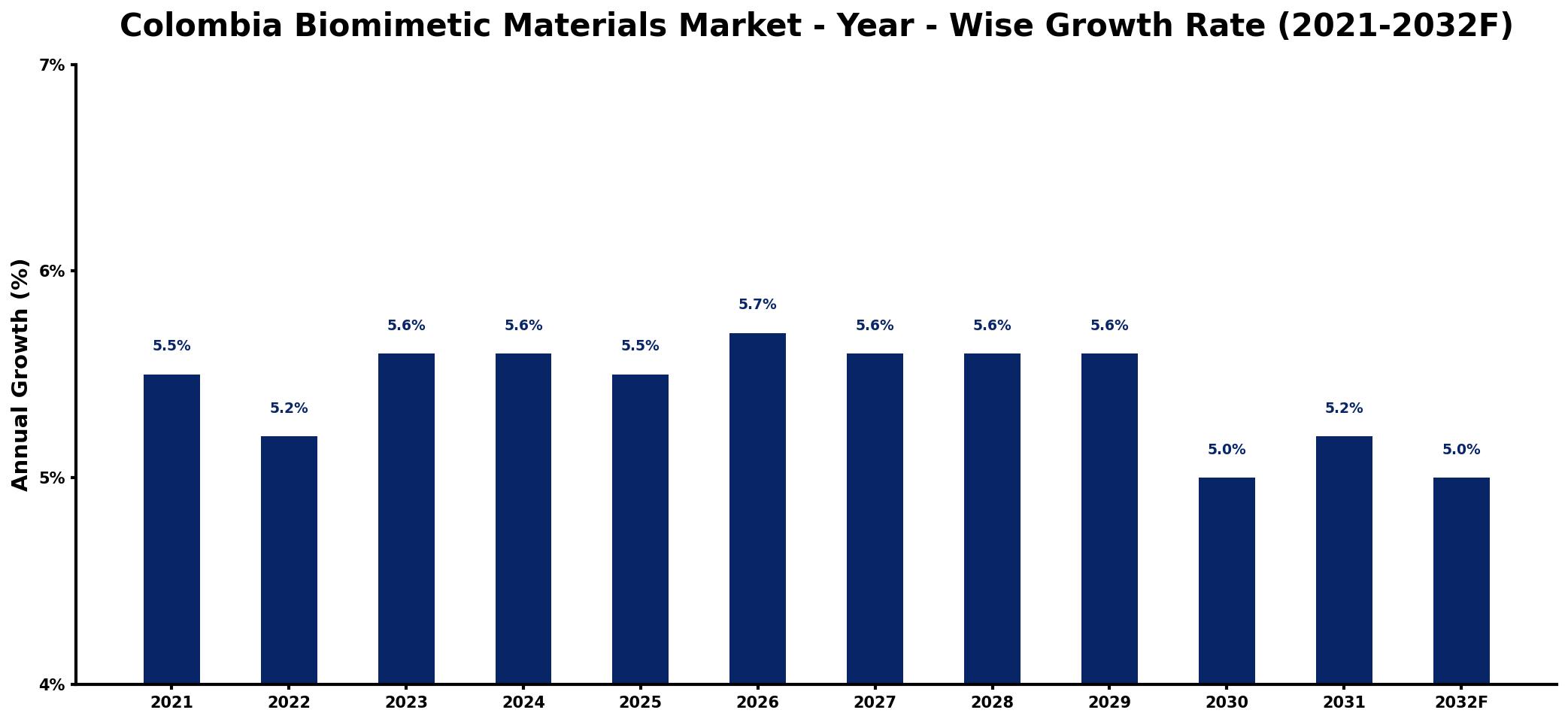 Colombia Biomimetic Materials Market Year-wise Growth Rate and Key Drivers
