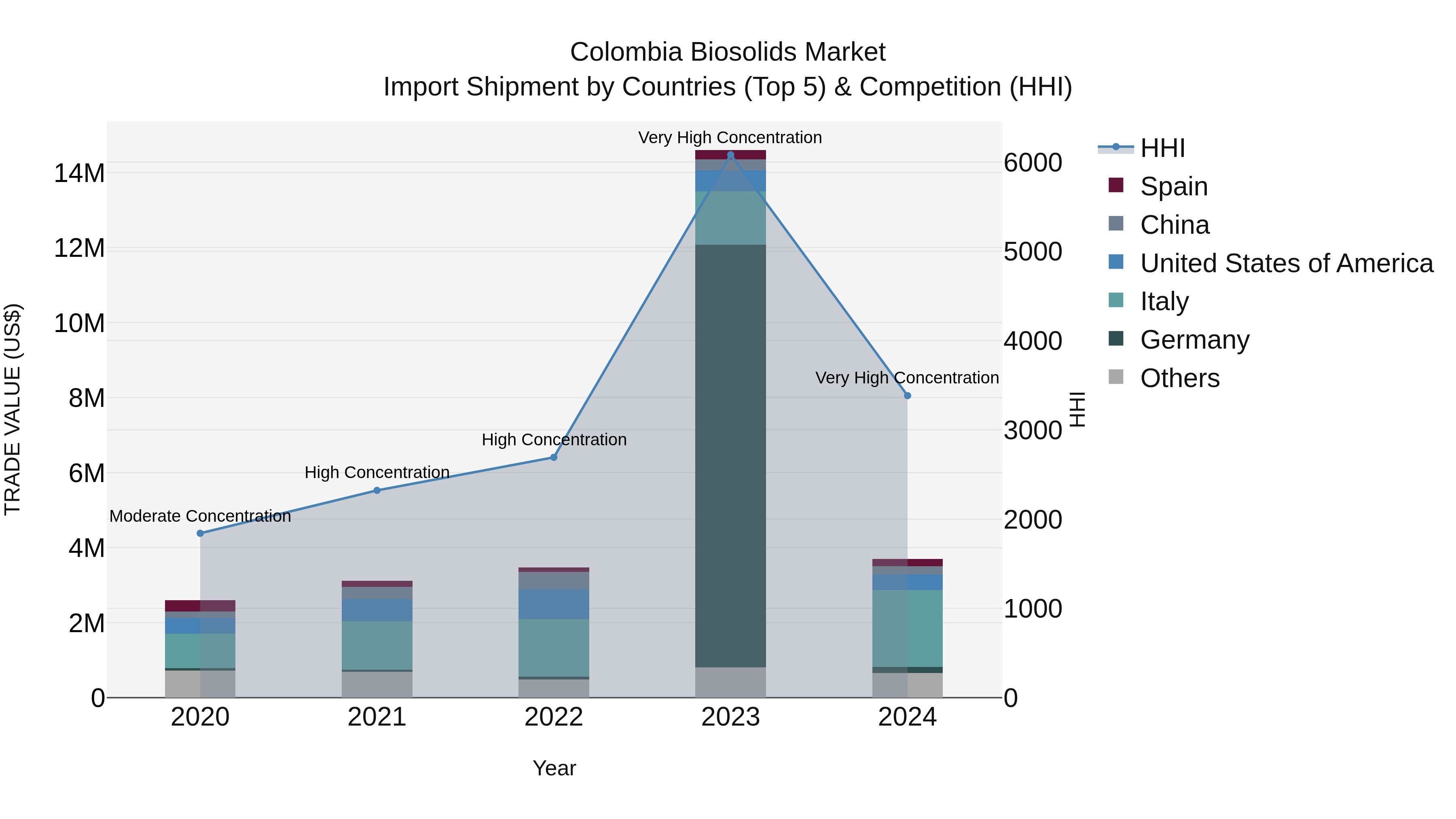 Colombia Biosolids Market: Top 5 Importing Countries and Market Competition (HHI) Analysis