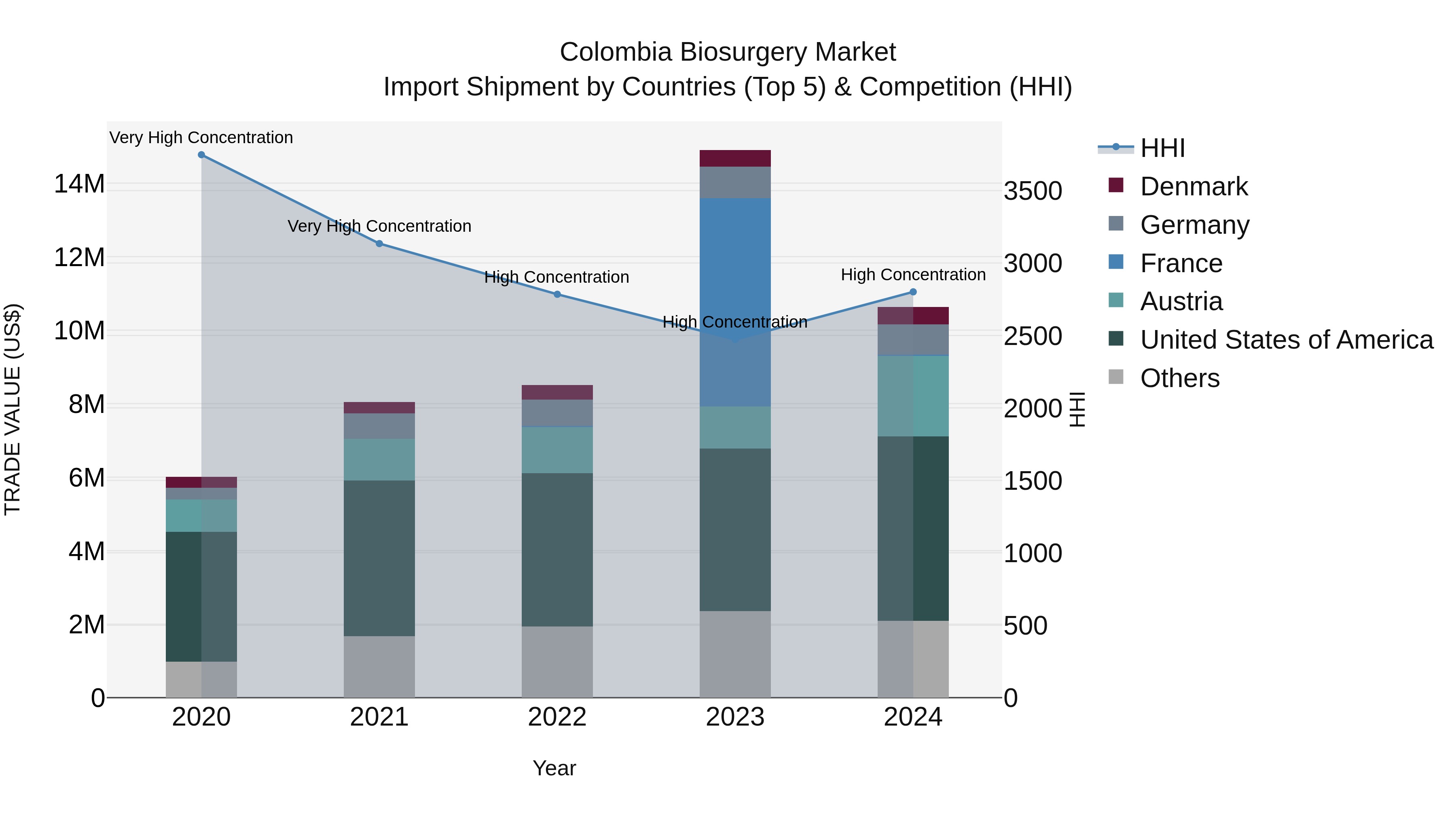 Colombia Biosurgery Market: Top 5 Importing Countries and Market Competition (HHI) Analysis