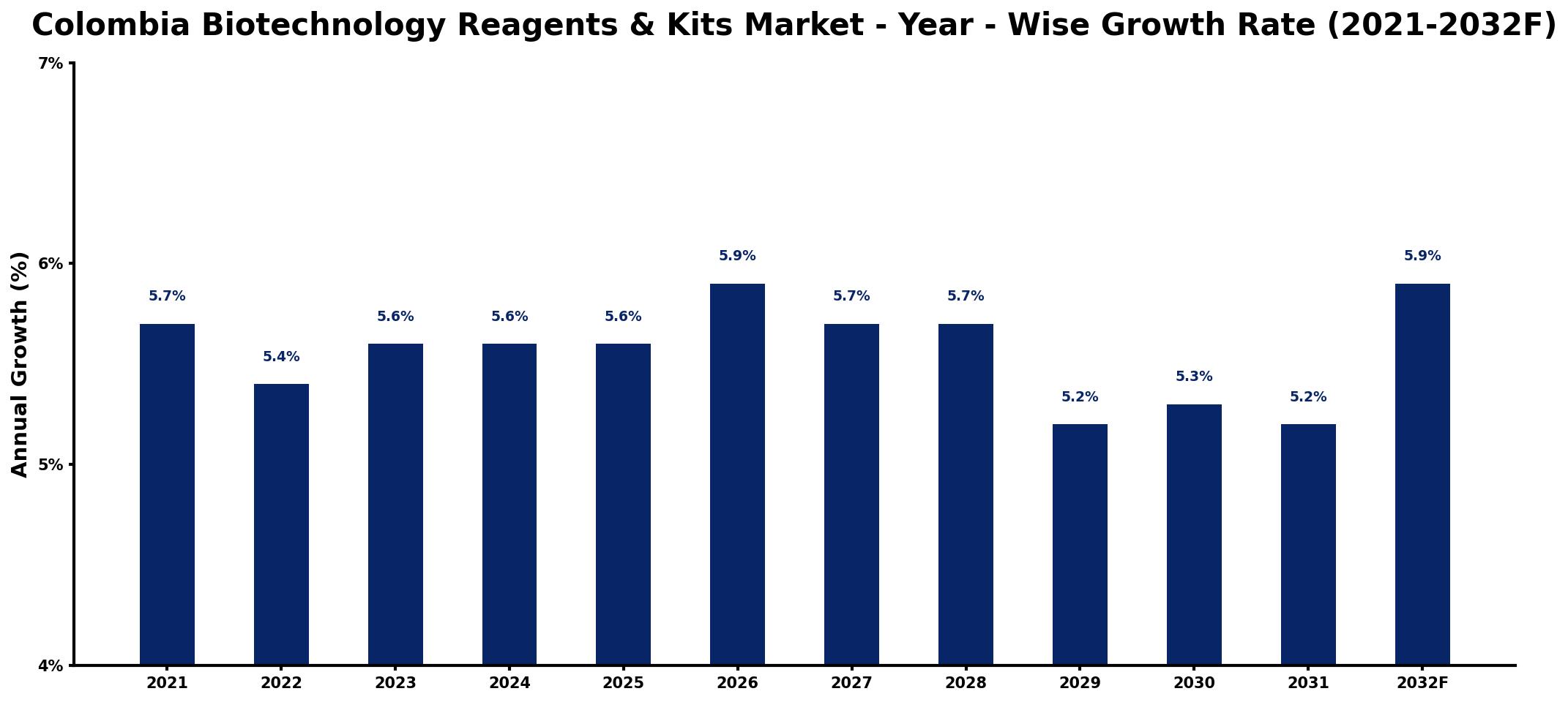 Colombia Biotechnology Reagents & Kits Market Year-wise Growth Rate and Key Drivers