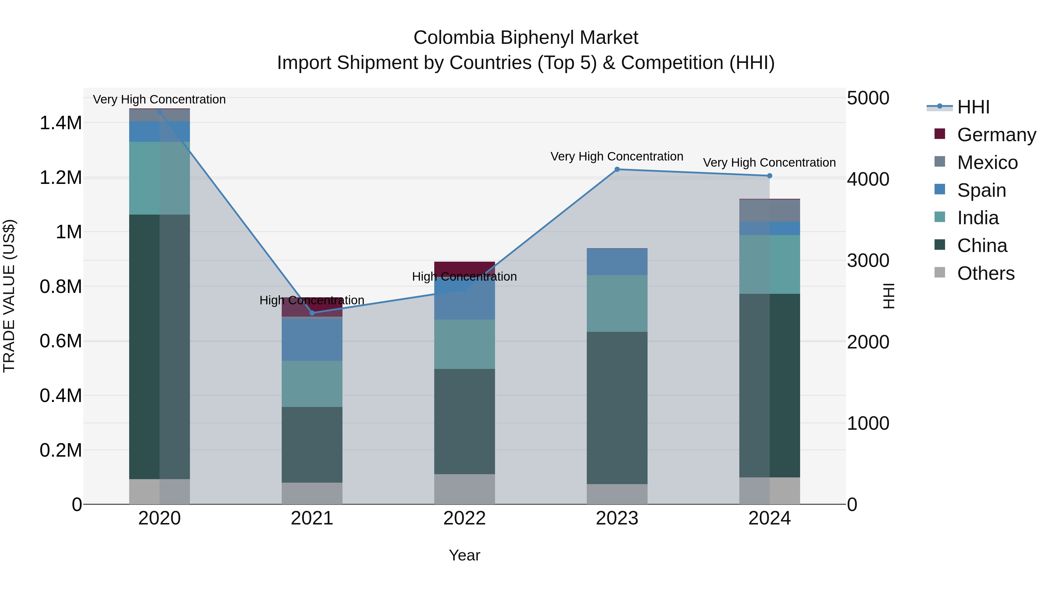 Colombia Biphenyl Market: Top 5 Importing Countries and Market Competition (HHI) Analysis