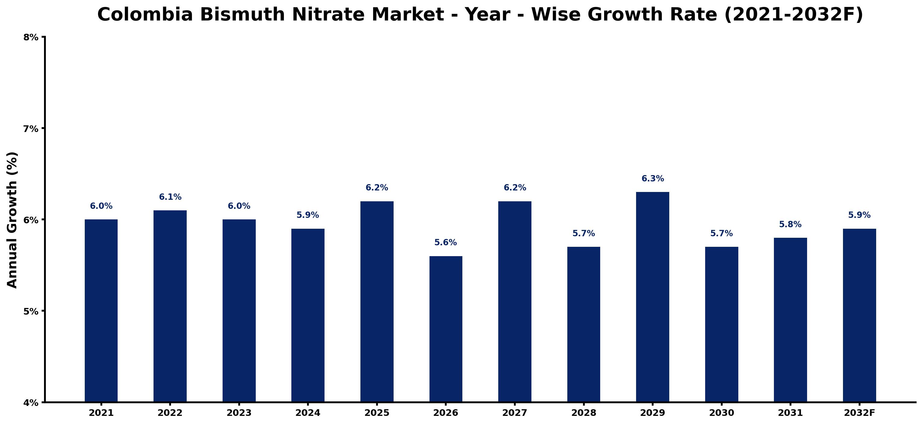Colombia Bismuth Nitrate Market Year-wise Growth Rate and Key Drivers