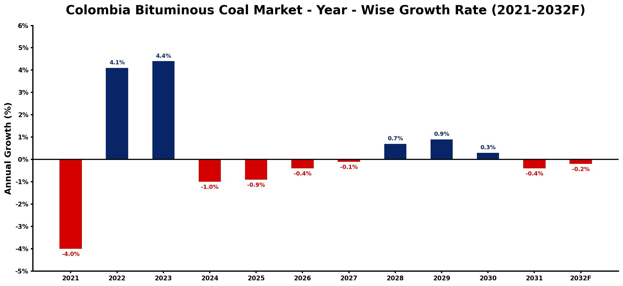 Colombia Bituminous Coal Market Year-wise Growth Rate and Key Drivers
