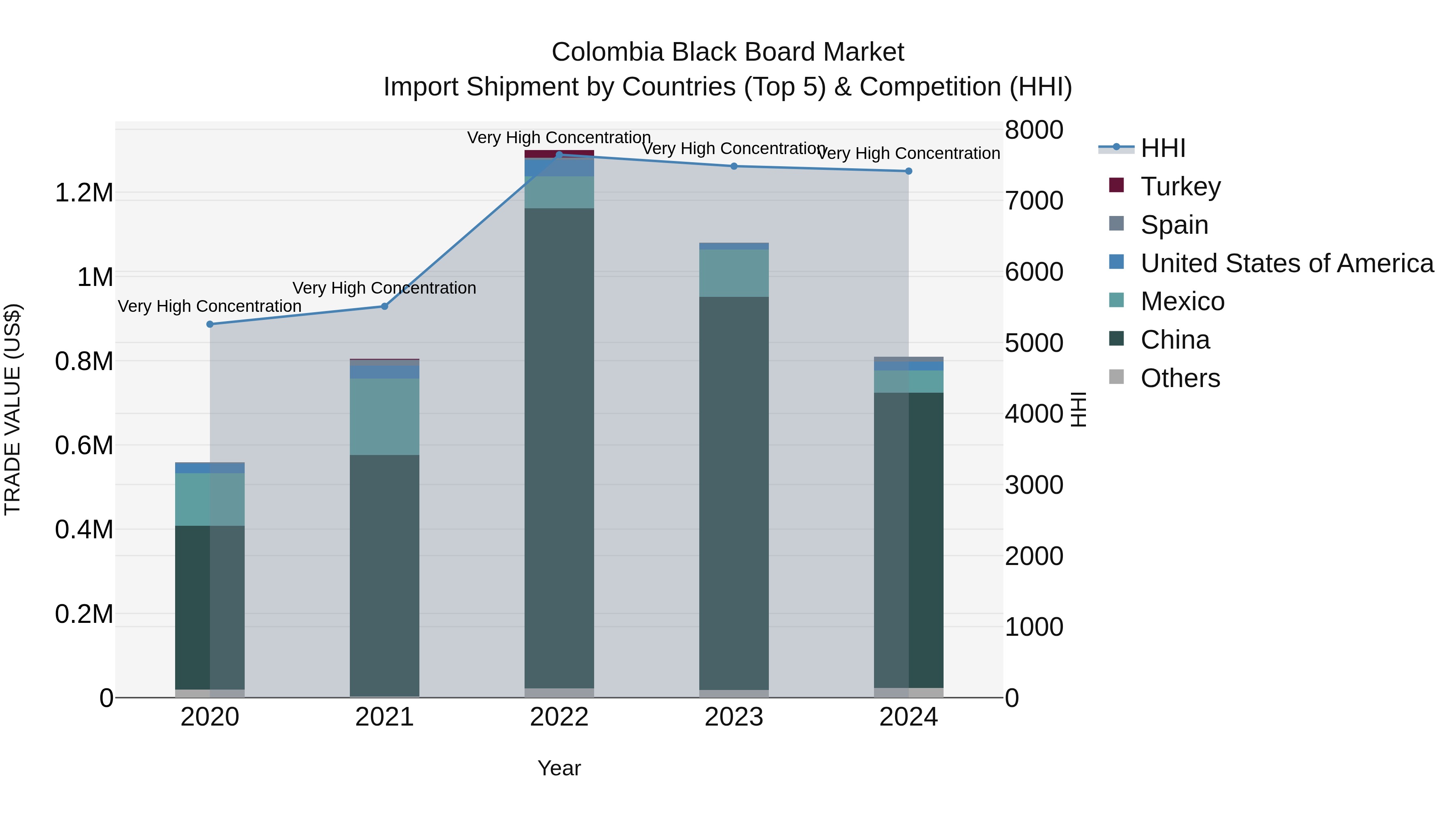 Colombia Black Board Market: Top 5 Importing Countries and Market Competition (HHI) Analysis