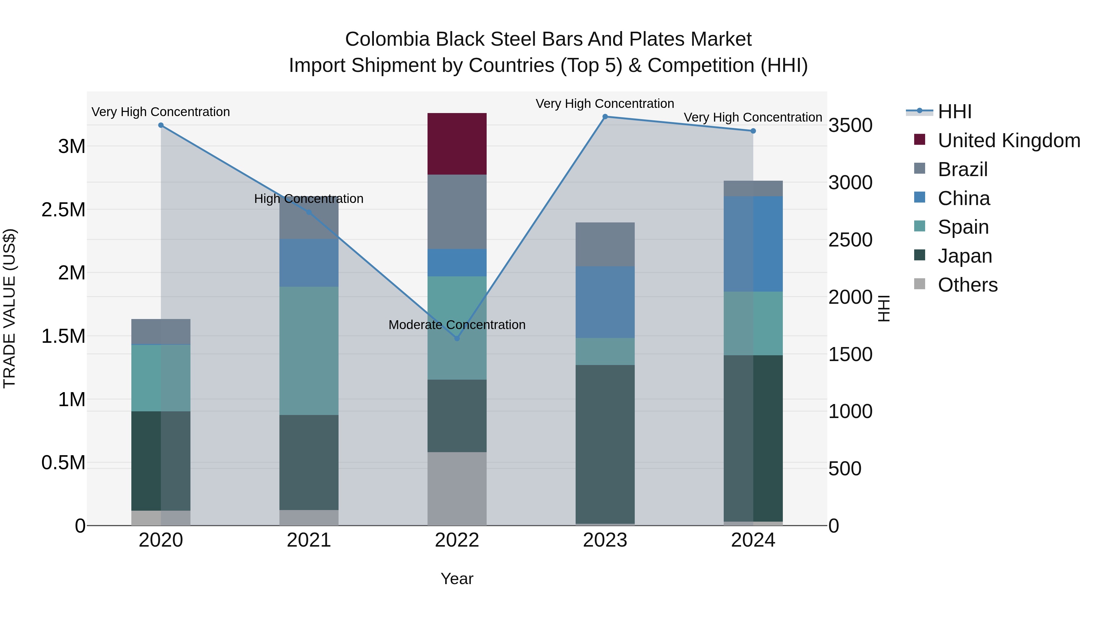 Colombia Black Steel Bars and Plates Market: Top 5 Importing Countries and Market Competition (HHI) Analysis