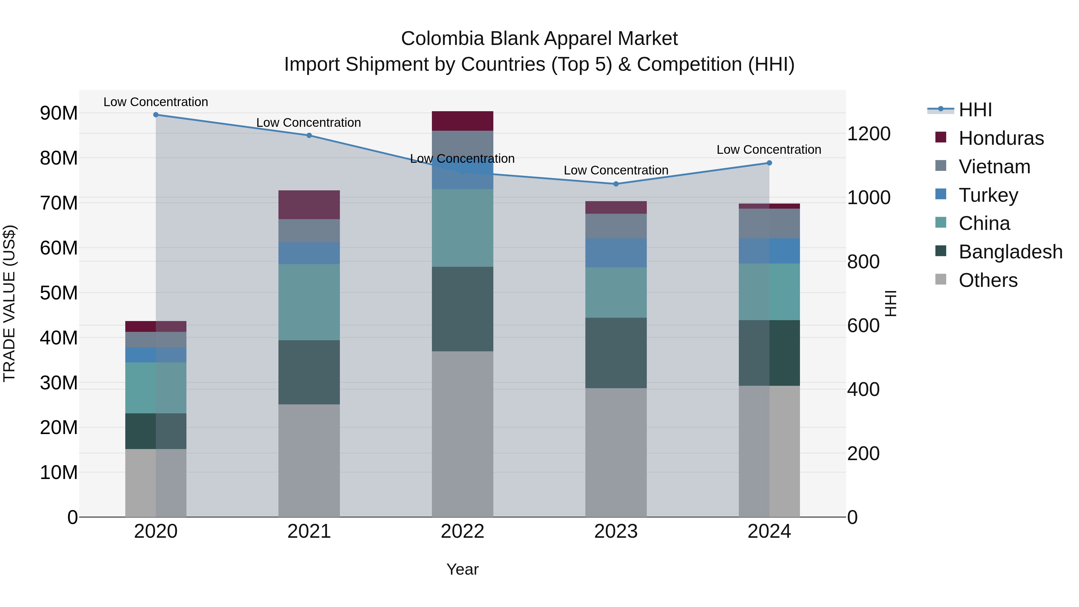Colombia Blank Apparel Market: Top 5 Importing Countries and Market Competition (HHI) Analysis