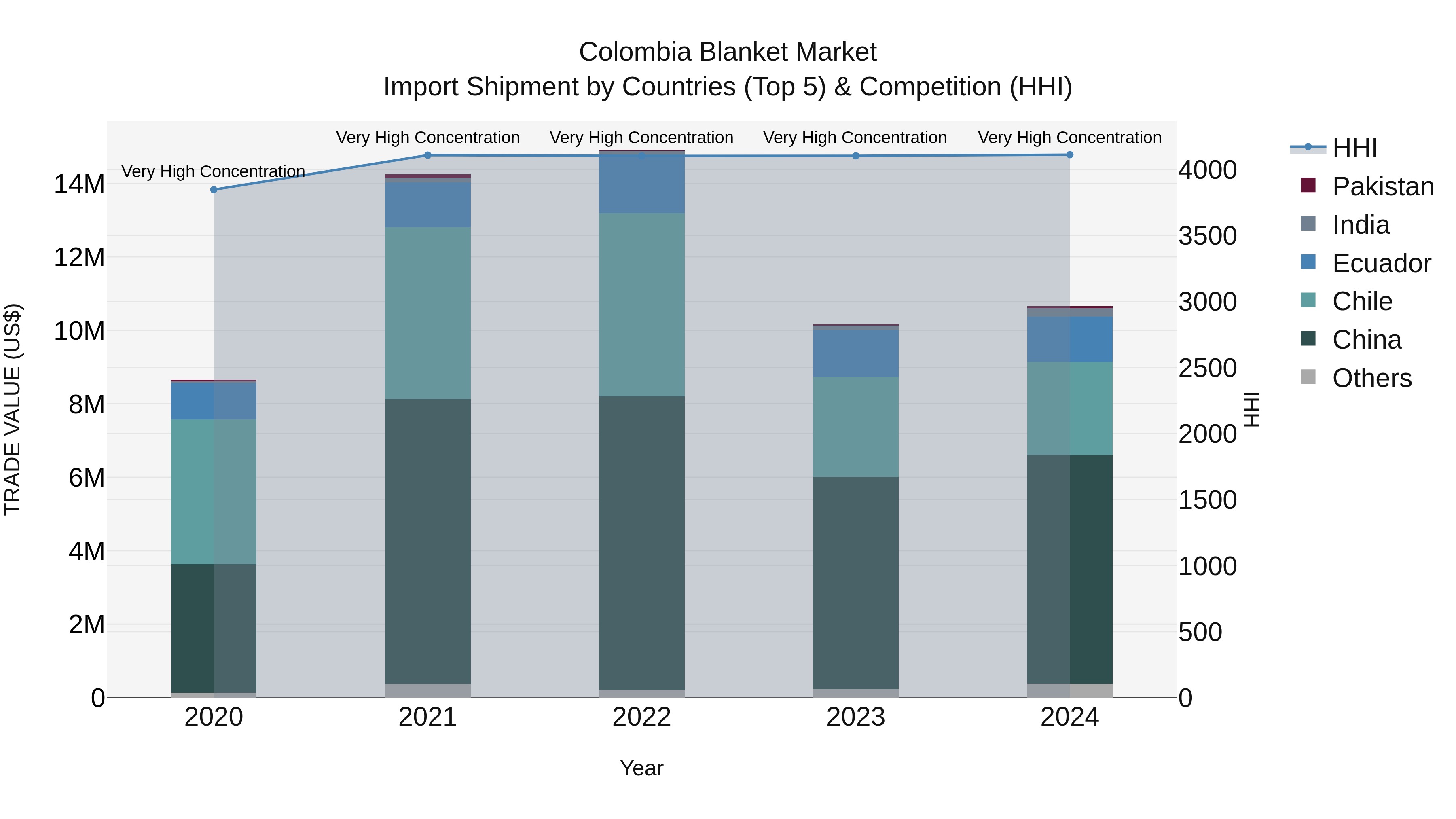 Colombia Blanket Market: Top 5 Importing Countries and Market Competition (HHI) Analysis