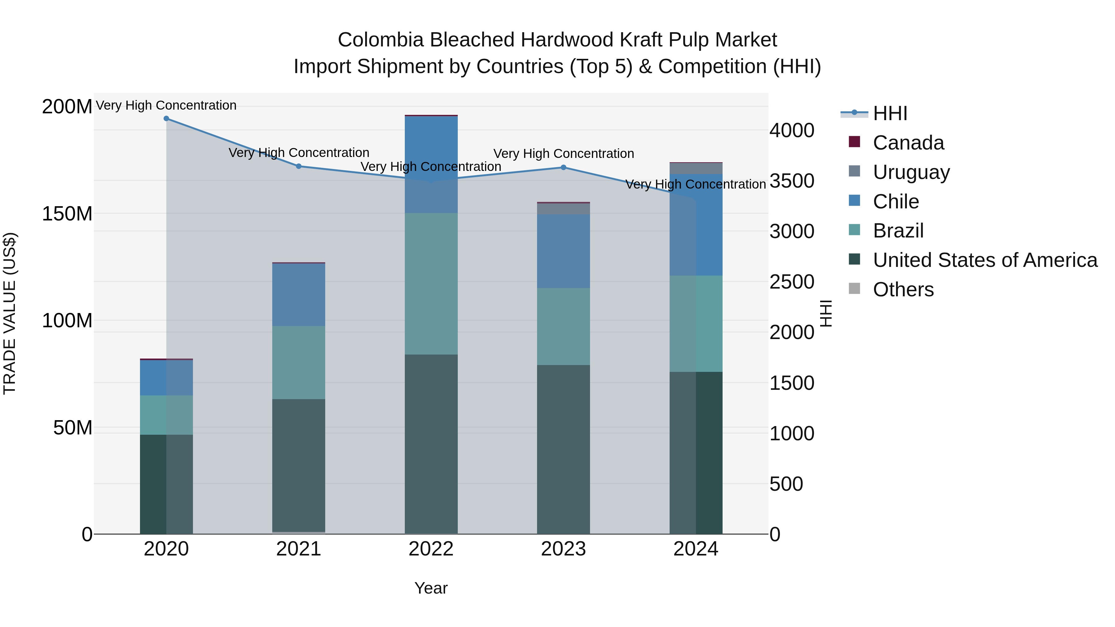 Colombia Bleached Hardwood Kraft Pulp Market: Top 5 Importing Countries and Market Competition (HHI) Analysis