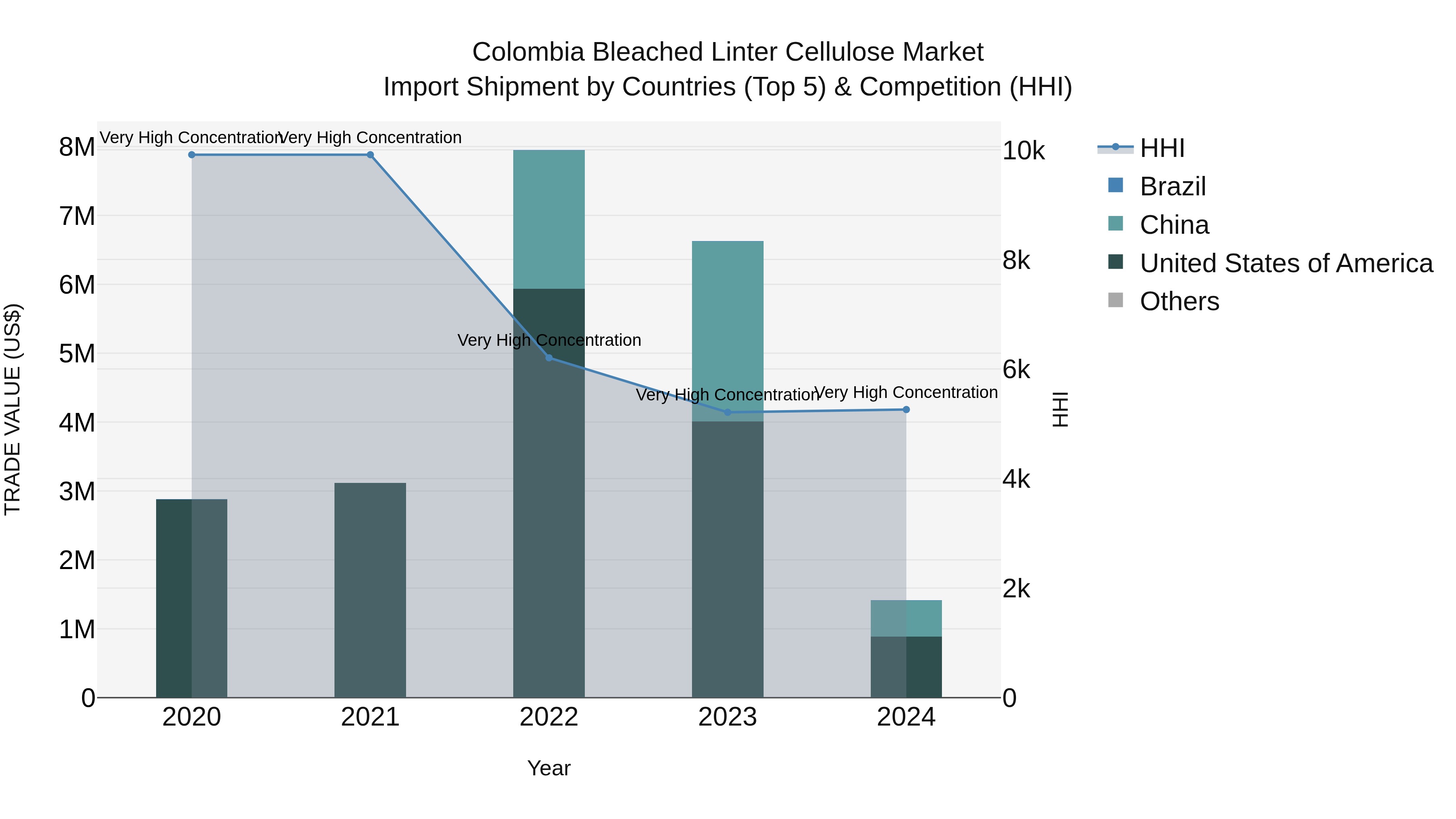 Colombia Bleached Linter Cellulose Market: Top 5 Importing Countries and Market Competition (HHI) Analysis
