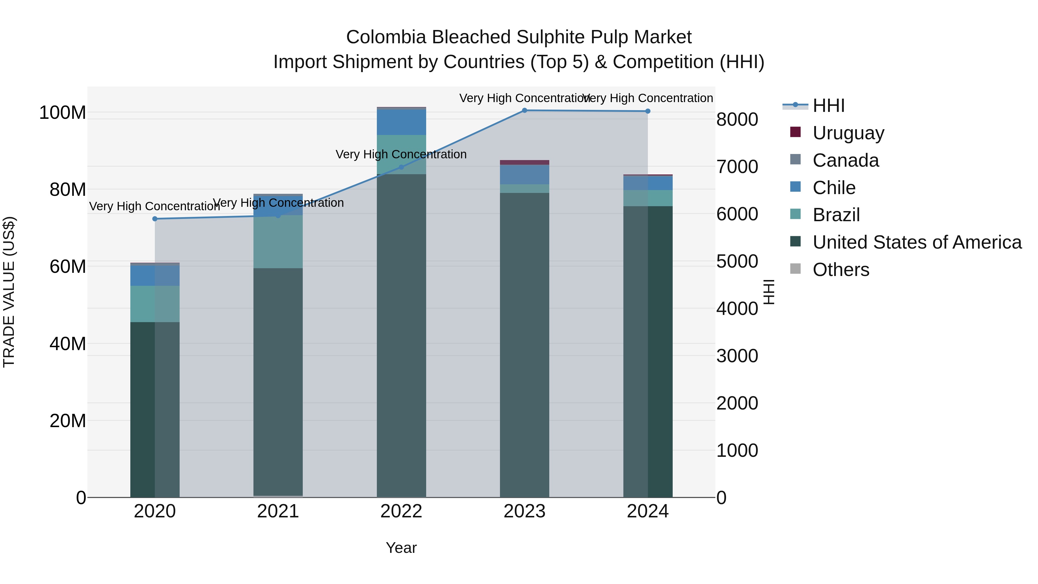 Colombia Bleached Sulphite Pulp Market: Top 5 Importing Countries and Market Competition (HHI) Analysis