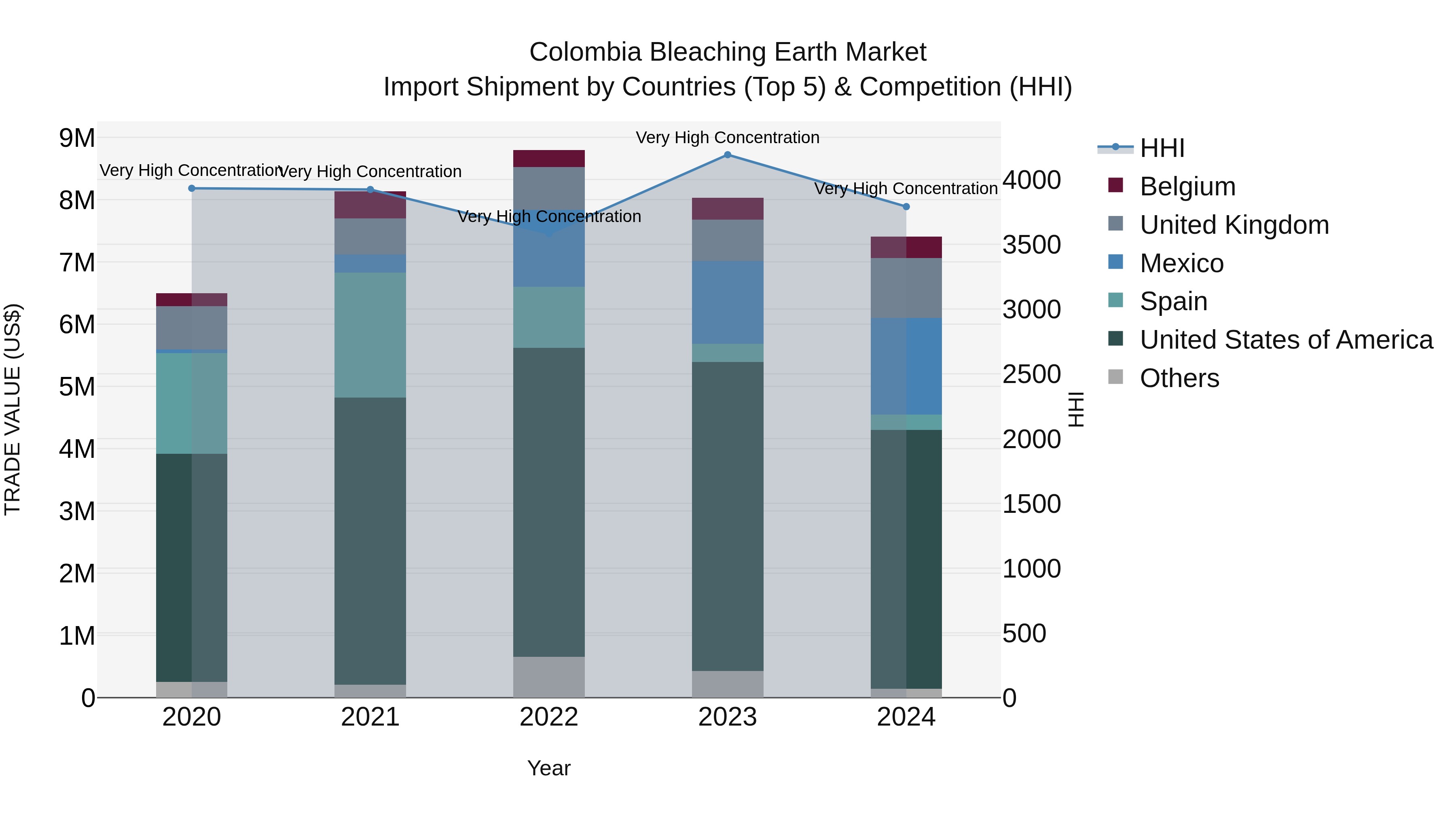 Colombia Bleaching Earth Market: Top 5 Importing Countries and Market Competition (HHI) Analysis