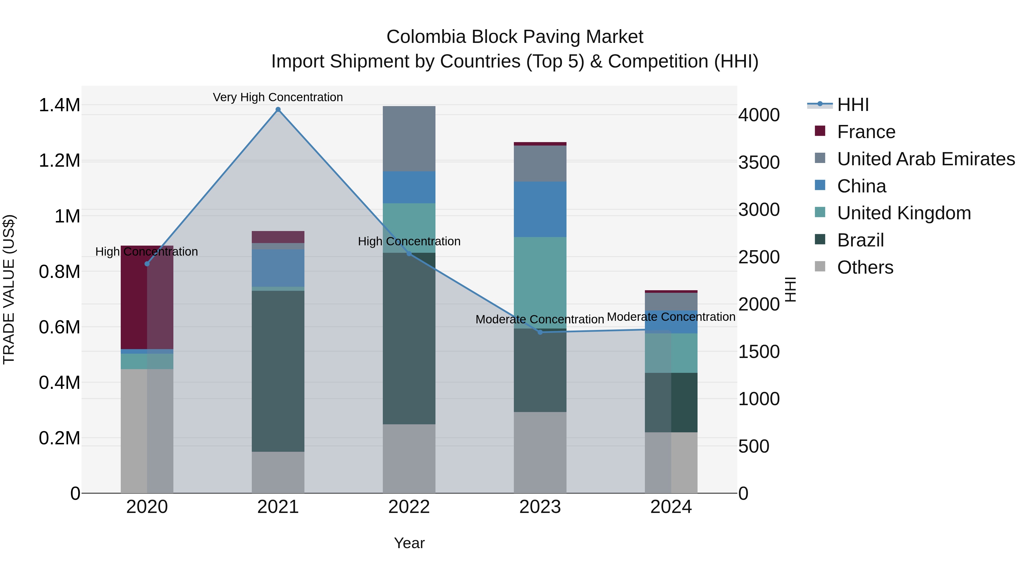 Colombia Block Paving Market: Top 5 Importing Countries and Market Competition (HHI) Analysis