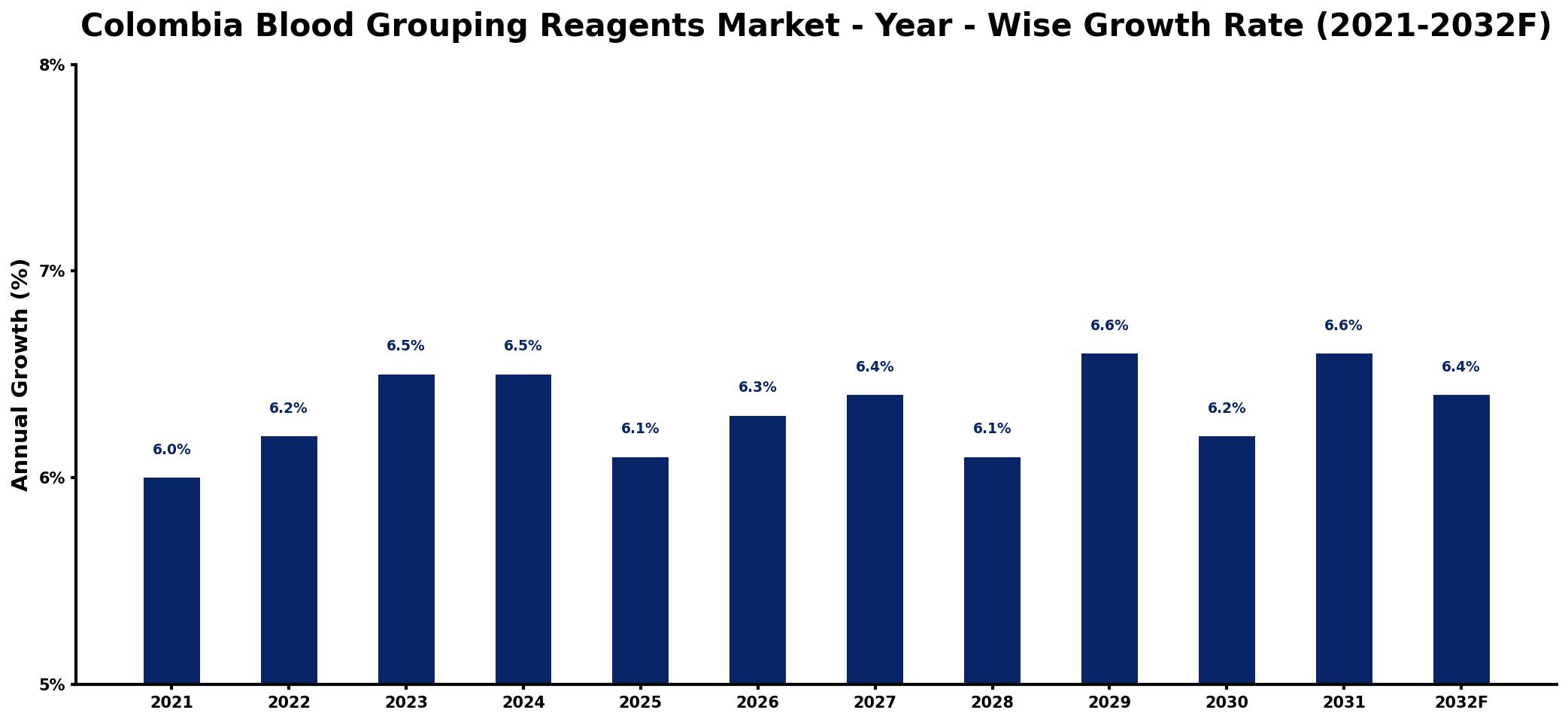Colombia Blood Grouping Reagents Market Year-wise Growth Rate and Key Drivers