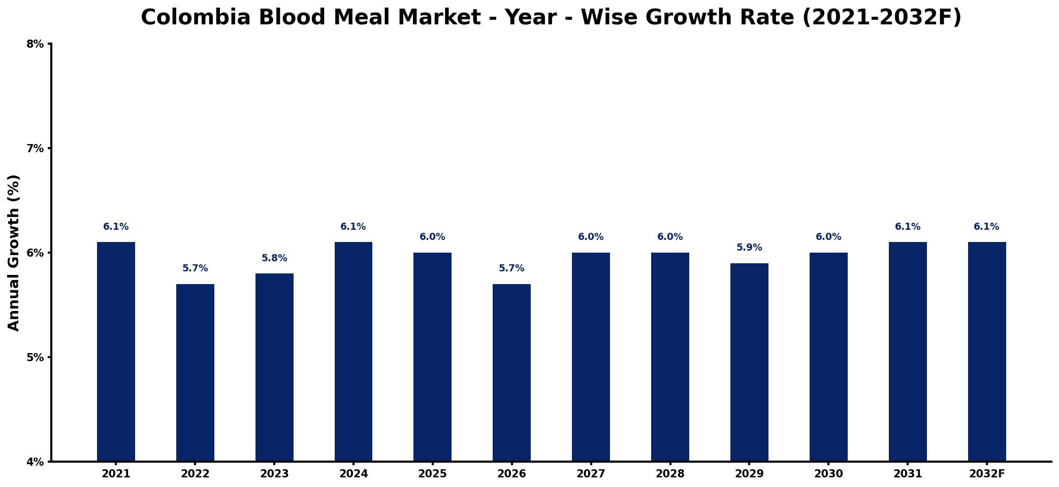Colombia Blood Meal Market Year-wise Growth Rate and Key Drivers