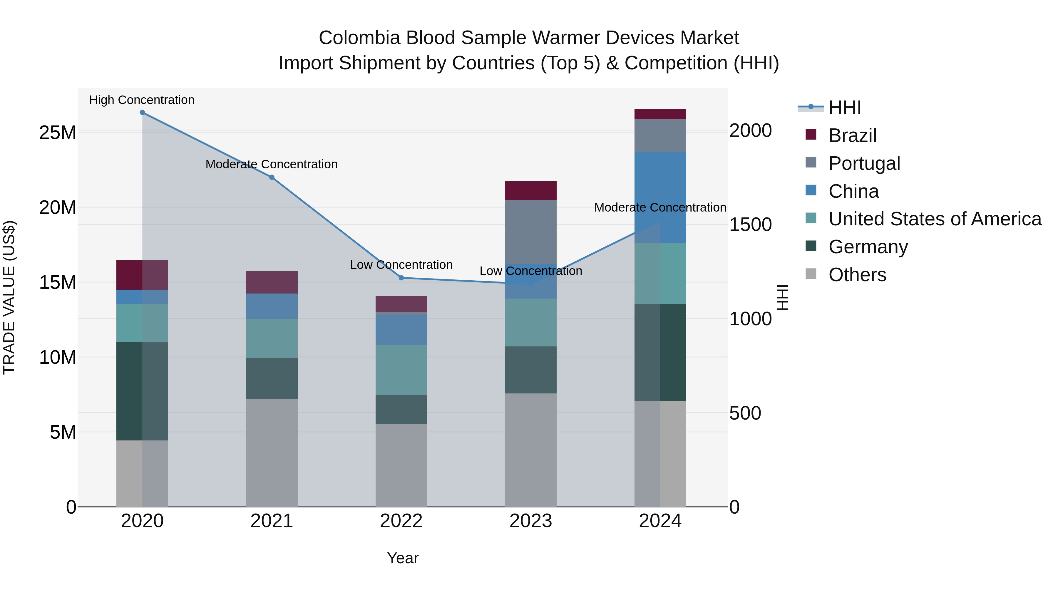 Colombia Blood Sample Warmer Devices Market: Top 5 Importing Countries and Market Competition (HHI) Analysis