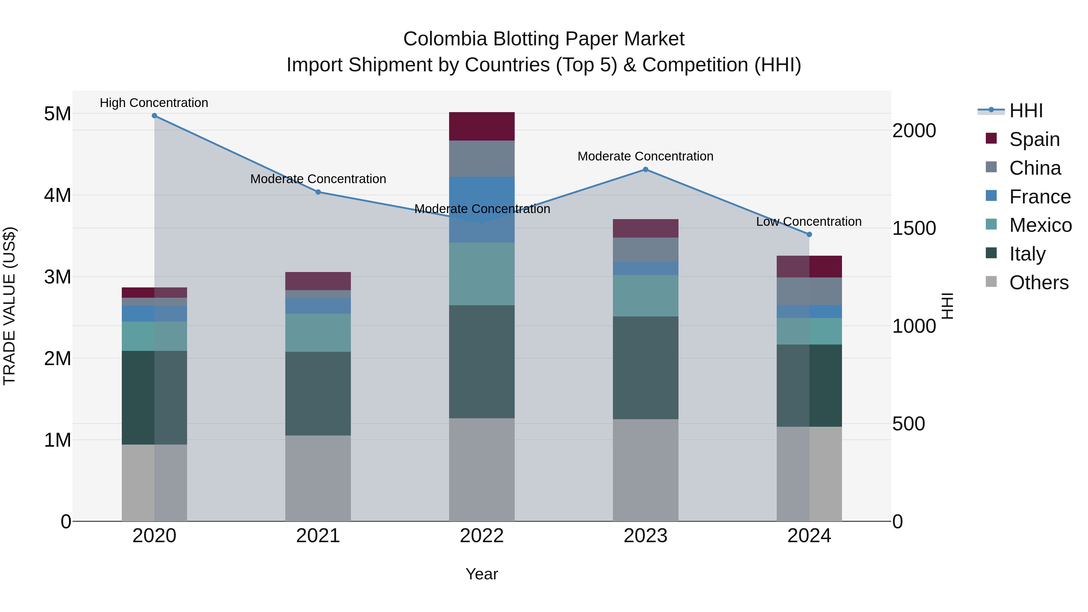 Colombia Blotting Paper Market: Top 5 Importing Countries and Market Competition (HHI) Analysis