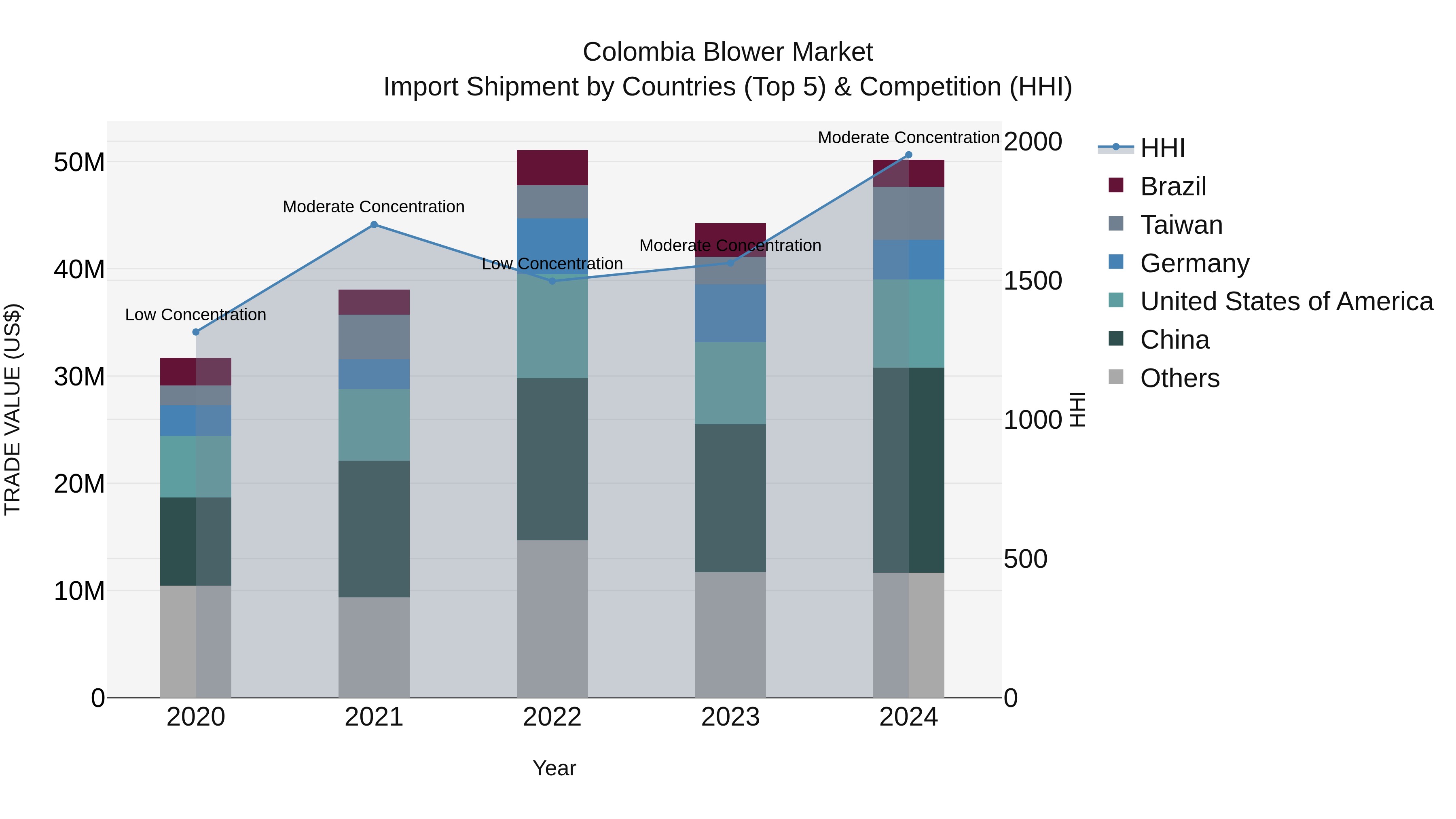 Colombia Blower Market: Top 5 Importing Countries and Market Competition (HHI) Analysis