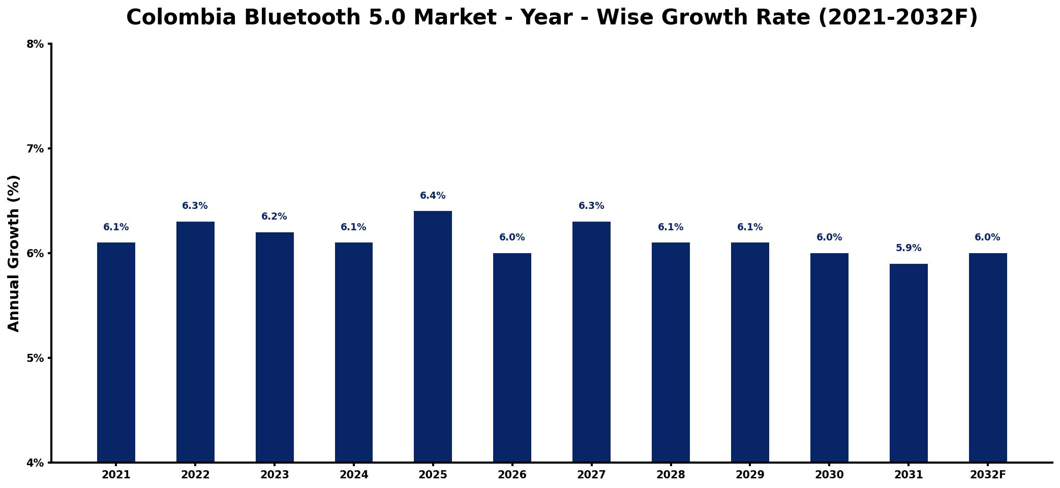 Colombia Bluetooth 5.0 Market Year-wise Growth Rate and Key Drivers