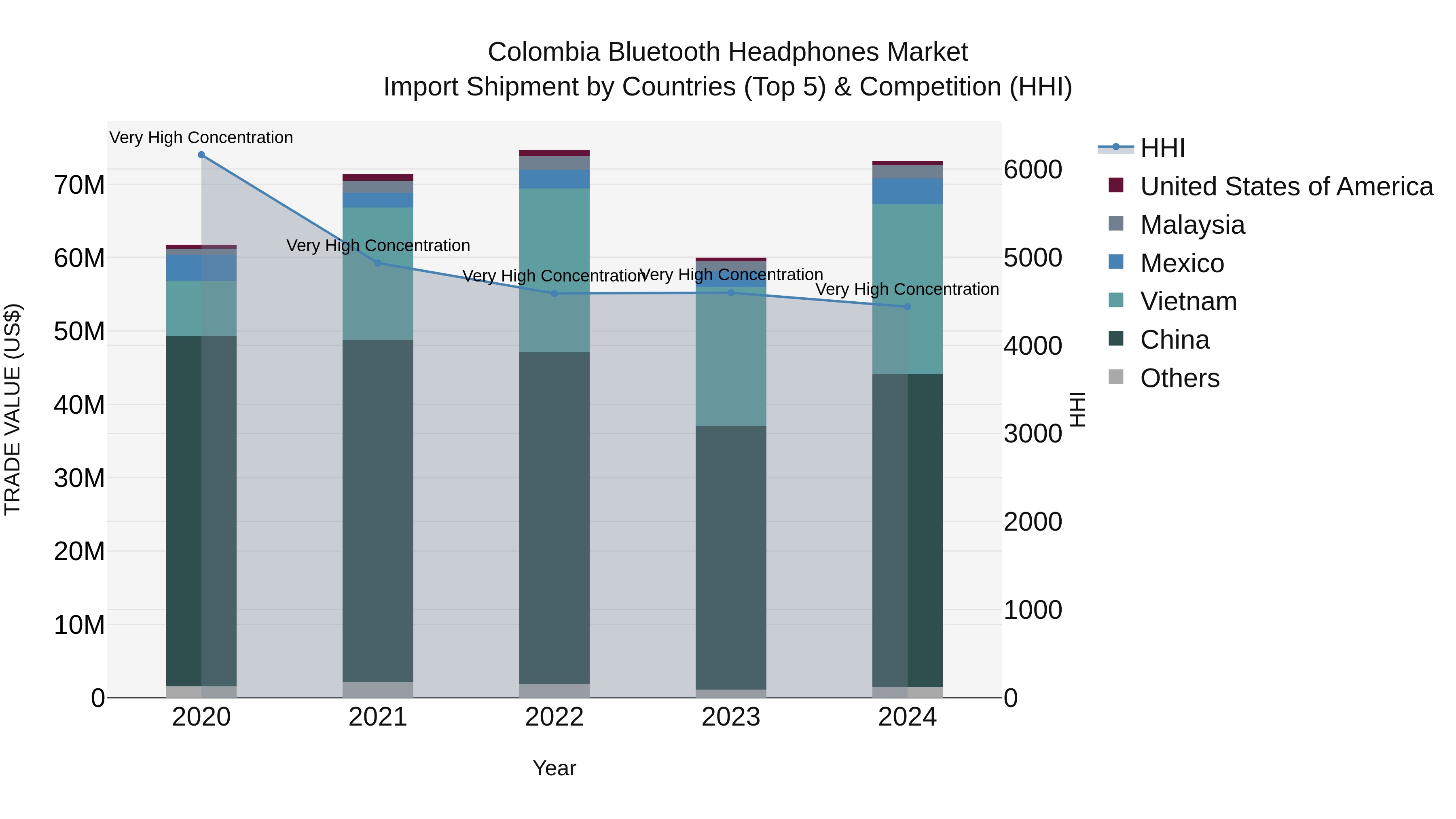Colombia Bluetooth Headphones Market: Top 5 Importing Countries and Market Competition (HHI) Analysis