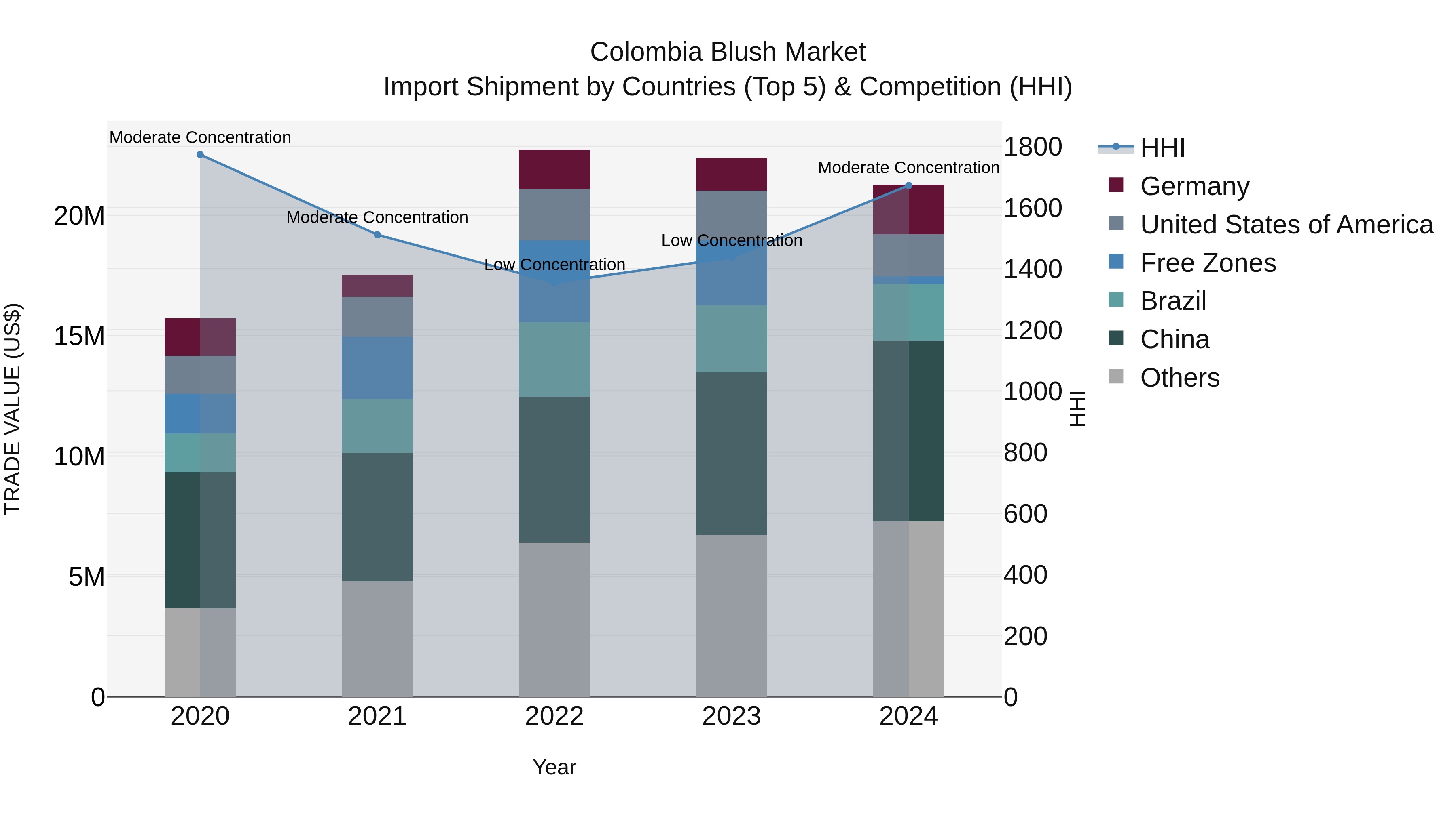 Colombia Blush Market: Top 5 Importing Countries and Market Competition (HHI) Analysis