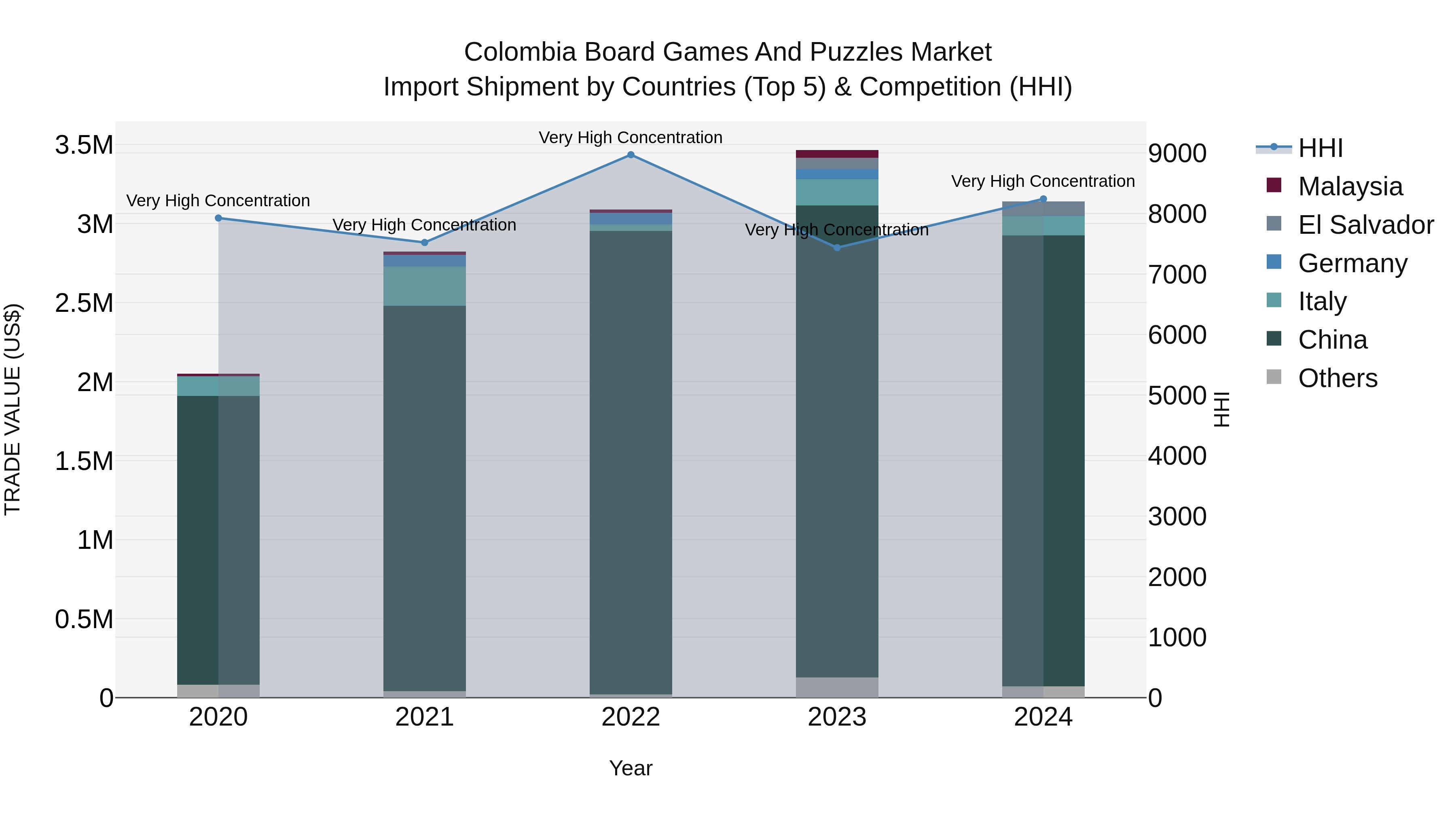 Colombia Board Games and Puzzles Market: Top 5 Importing Countries and Market Competition (HHI) Analysis
