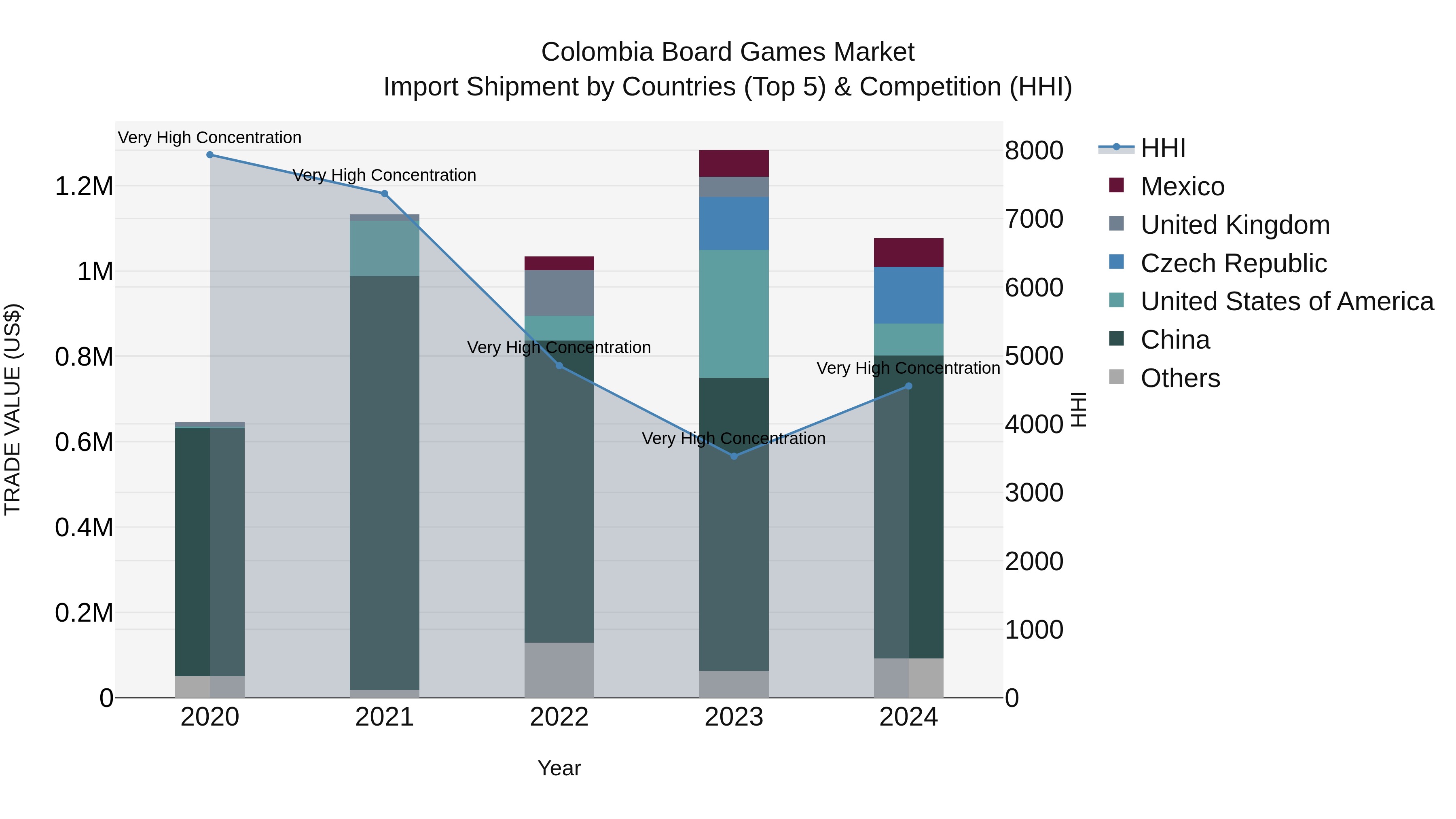 Colombia Board Games Market: Top 5 Importing Countries and Market Competition (HHI) Analysis