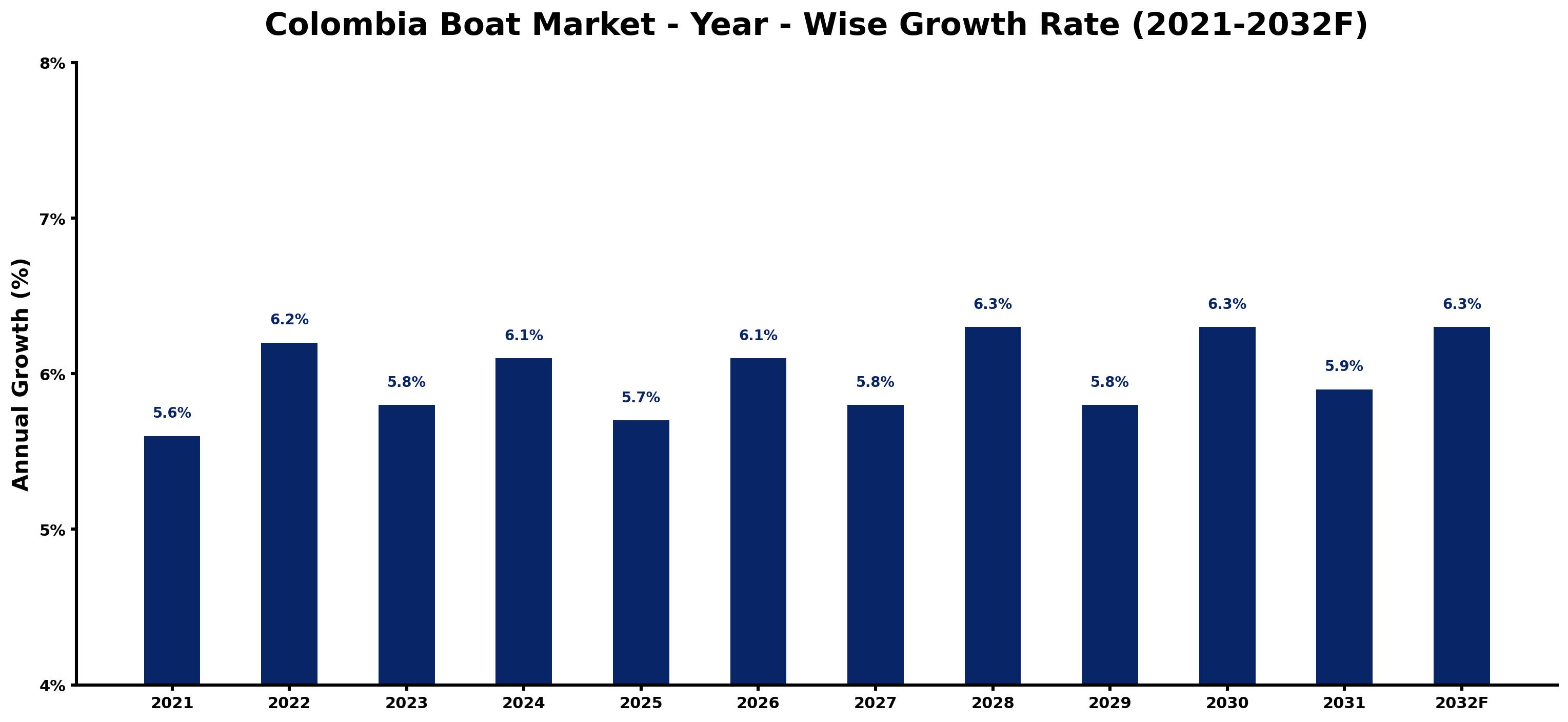 Colombia Boat Market Year-wise Growth Rate and Key Drivers