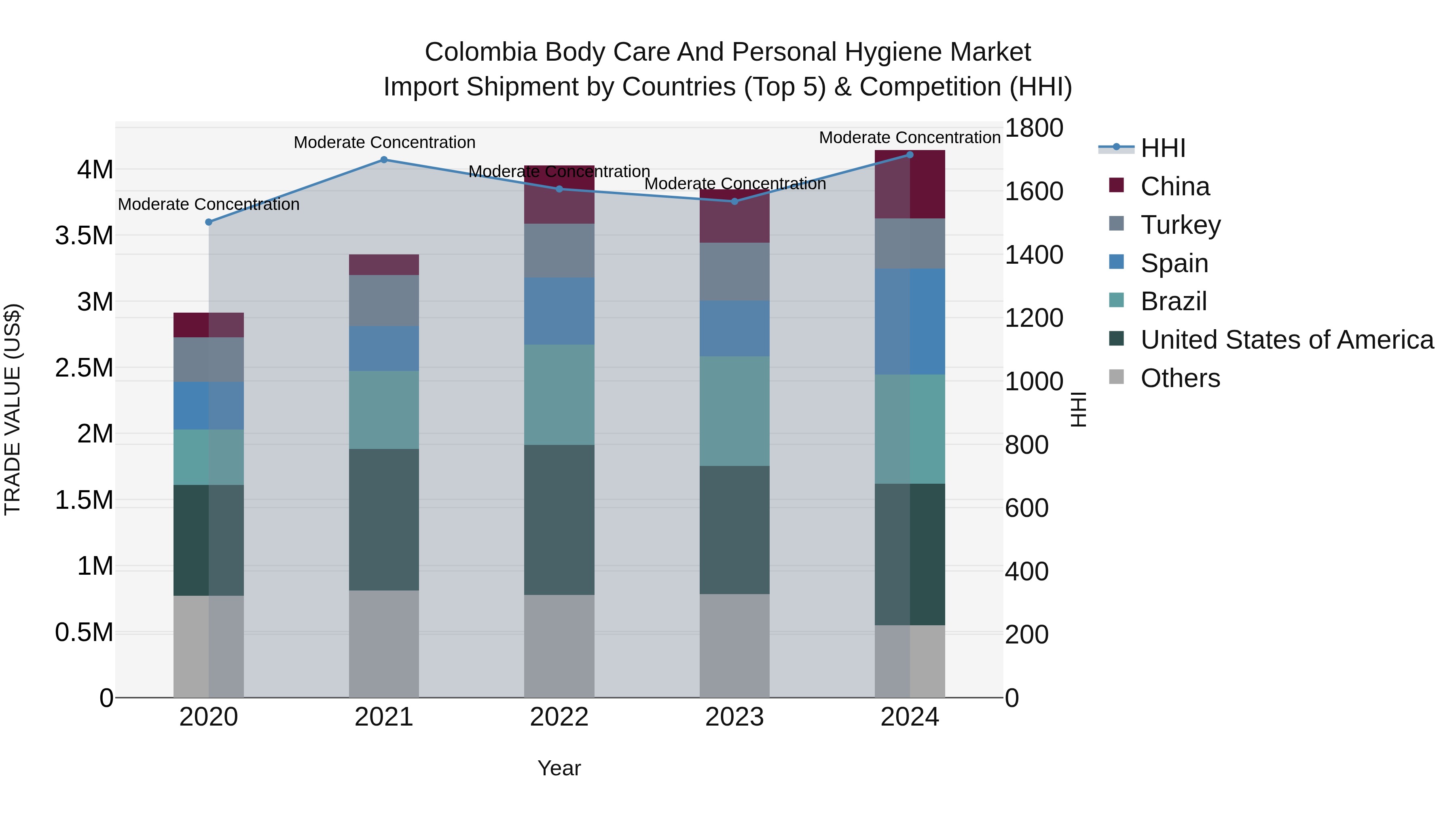 Colombia Body Care and Personal Hygiene Market: Top 5 Importing Countries and Market Competition (HHI) Analysis