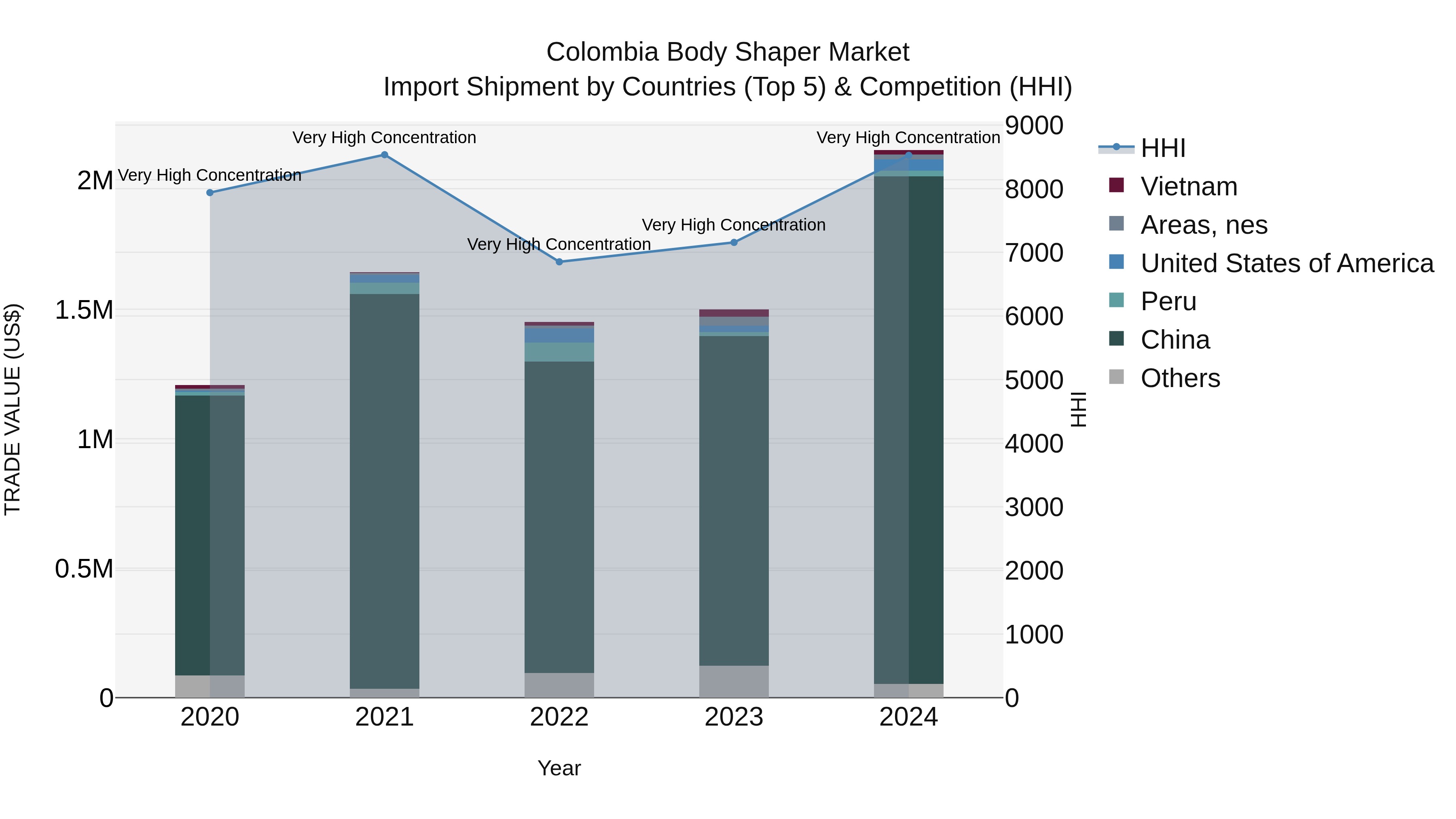 Colombia Body Shaper Market: Top 5 Importing Countries and Market Competition (HHI) Analysis