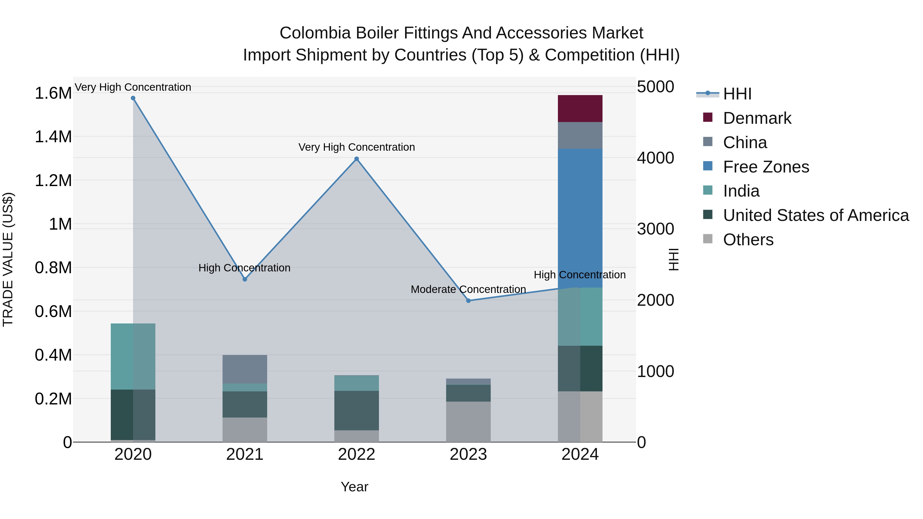 Colombia Boiler Fittings and Accessories Market: Top 5 Importing Countries and Market Competition (HHI) Analysis