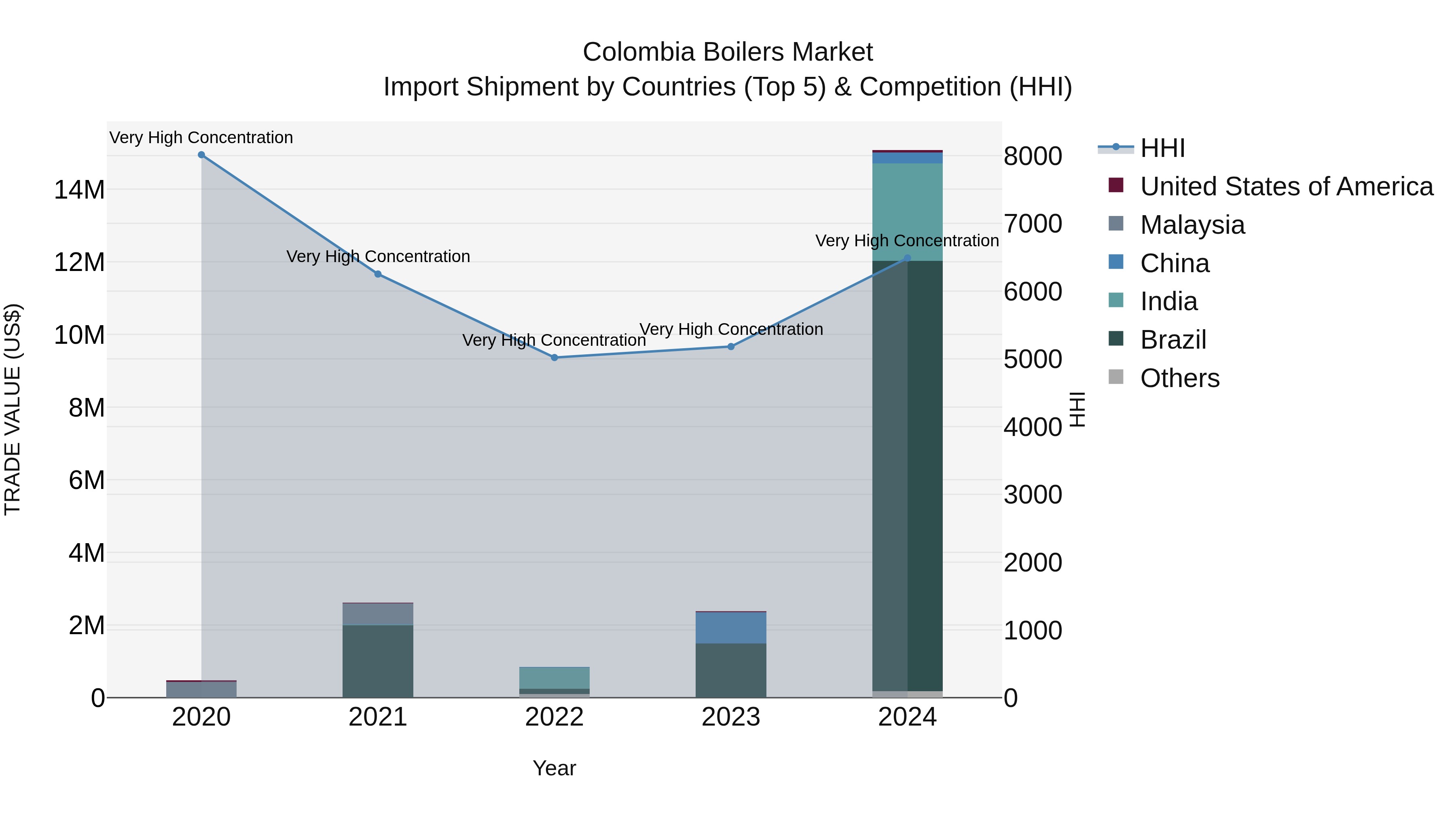 Colombia Boilers Market: Top 5 Importing Countries and Market Competition (HHI) Analysis