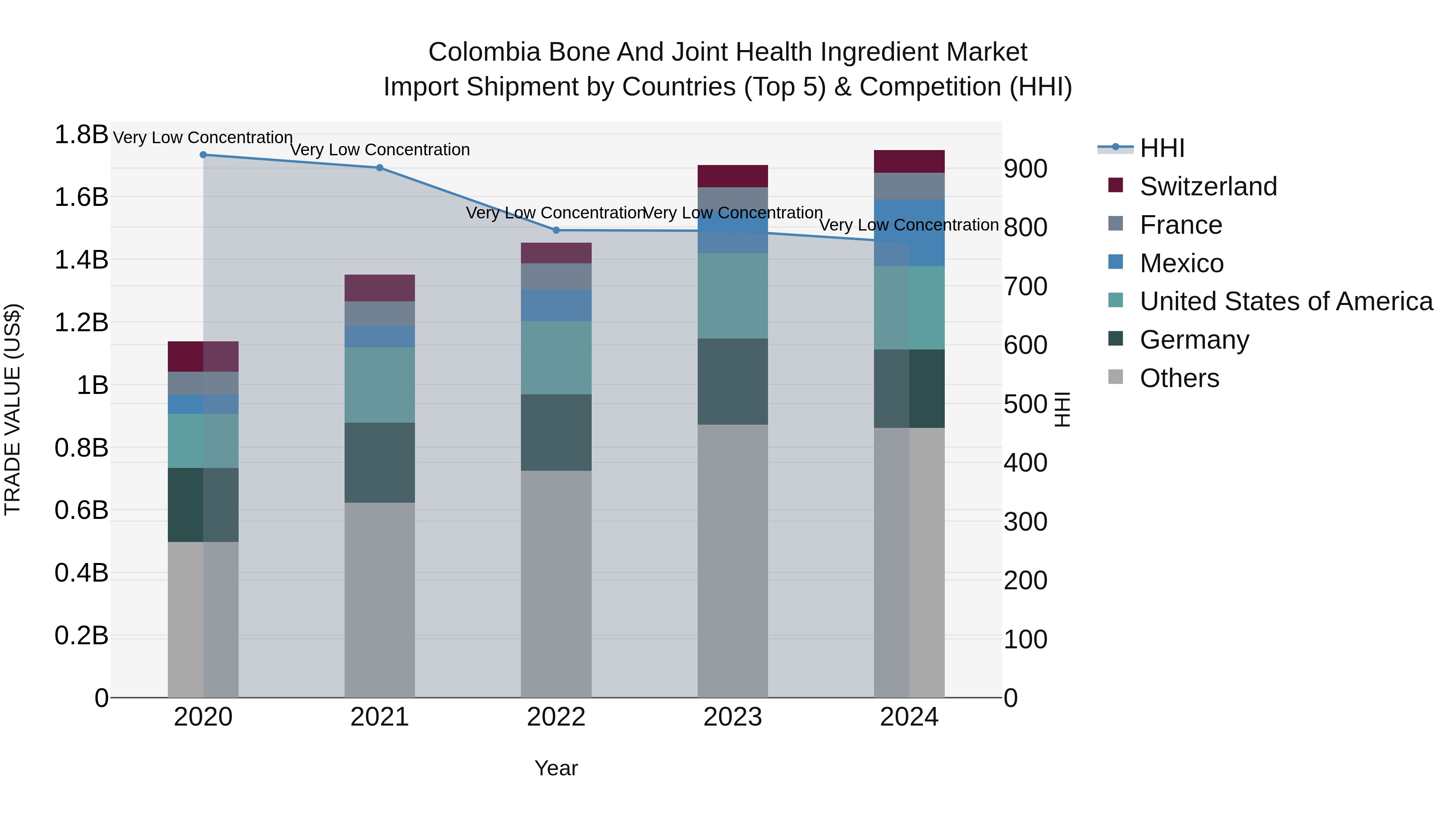 Colombia Bone and Joint Health Ingredient Market: Top 5 Importing Countries and Market Competition (HHI) Analysis