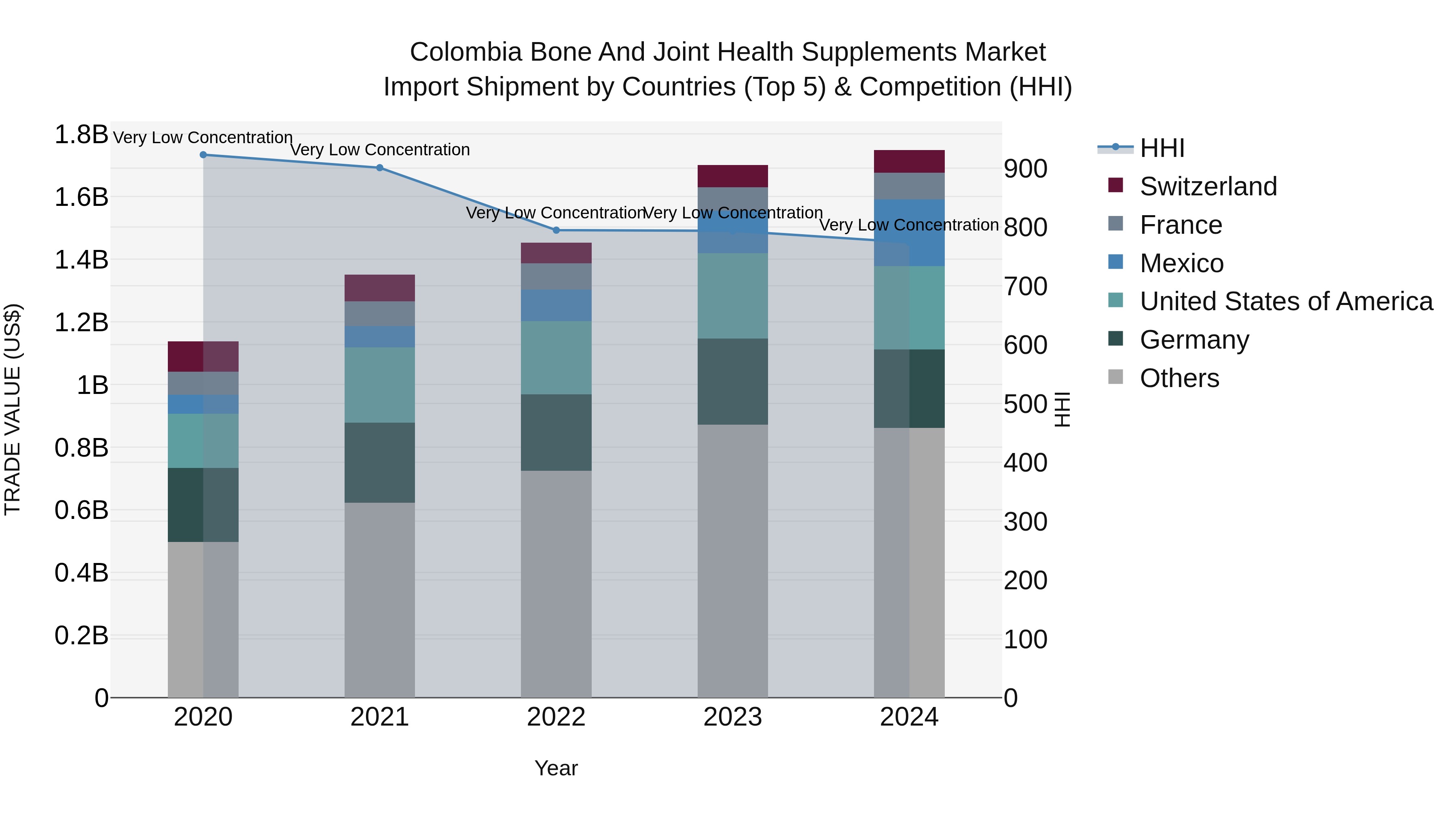Colombia Bone and Joint Health Supplements Market: Top 5 Importing Countries and Market Competition (HHI) Analysis