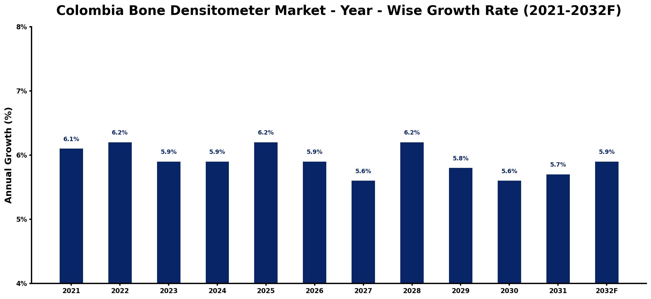 Colombia Bone Densitometer Market Year-wise Growth Rate and Key Drivers