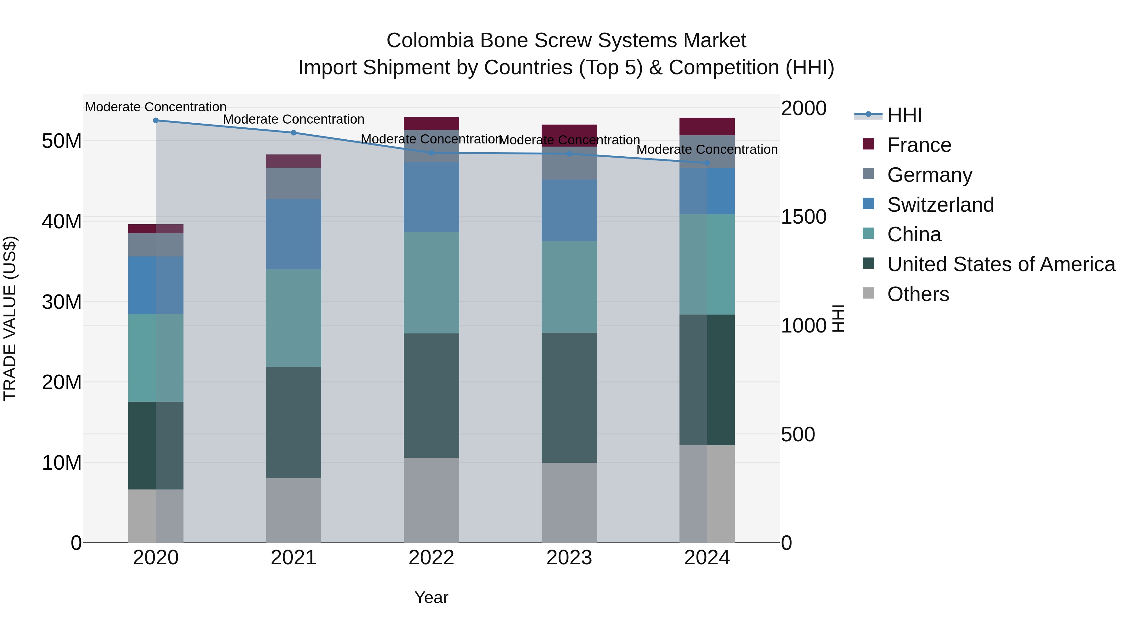 Colombia Bone Screw Systems Market: Top 5 Importing Countries and Market Competition (HHI) Analysis